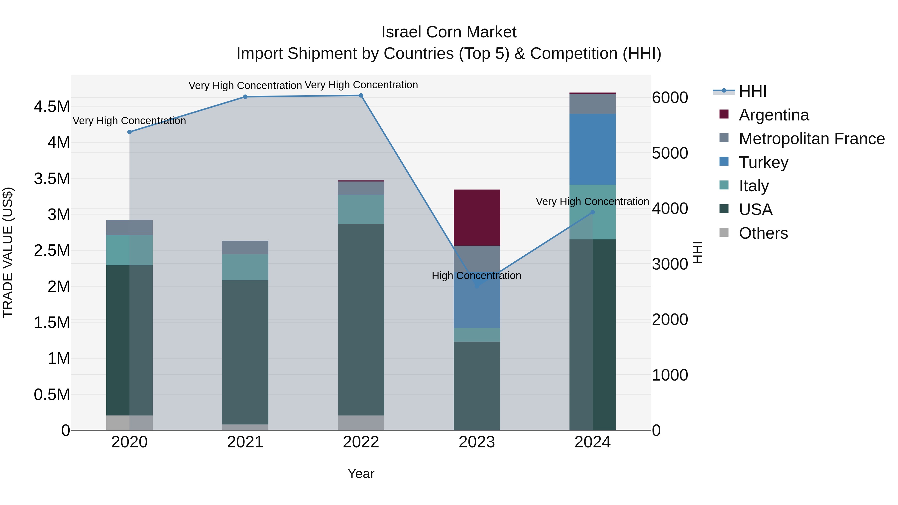 Israel Corn Market Top 5 Importing Countries and Market Competition (HHI) Analysis