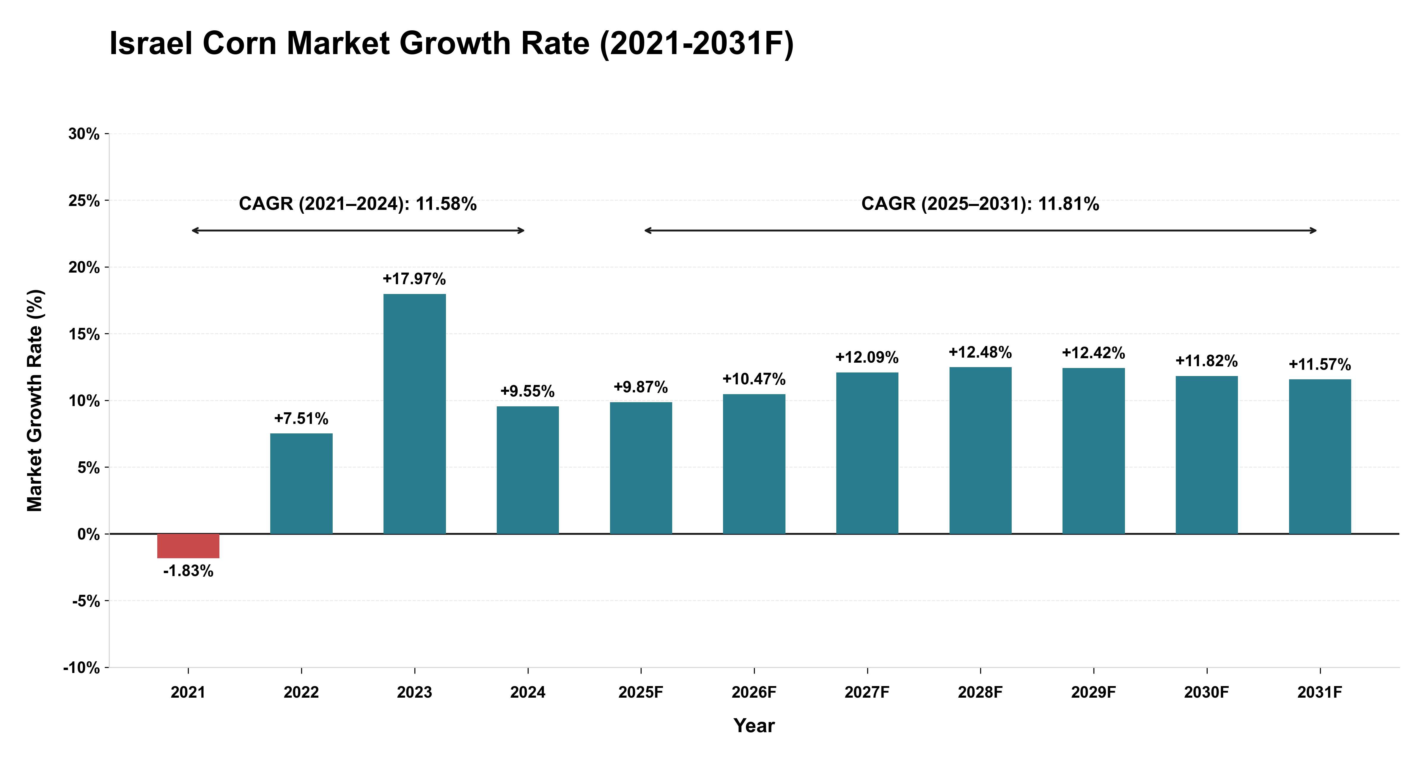 Israel Corn Market Year-wise Growth Rate (2021-2031F)