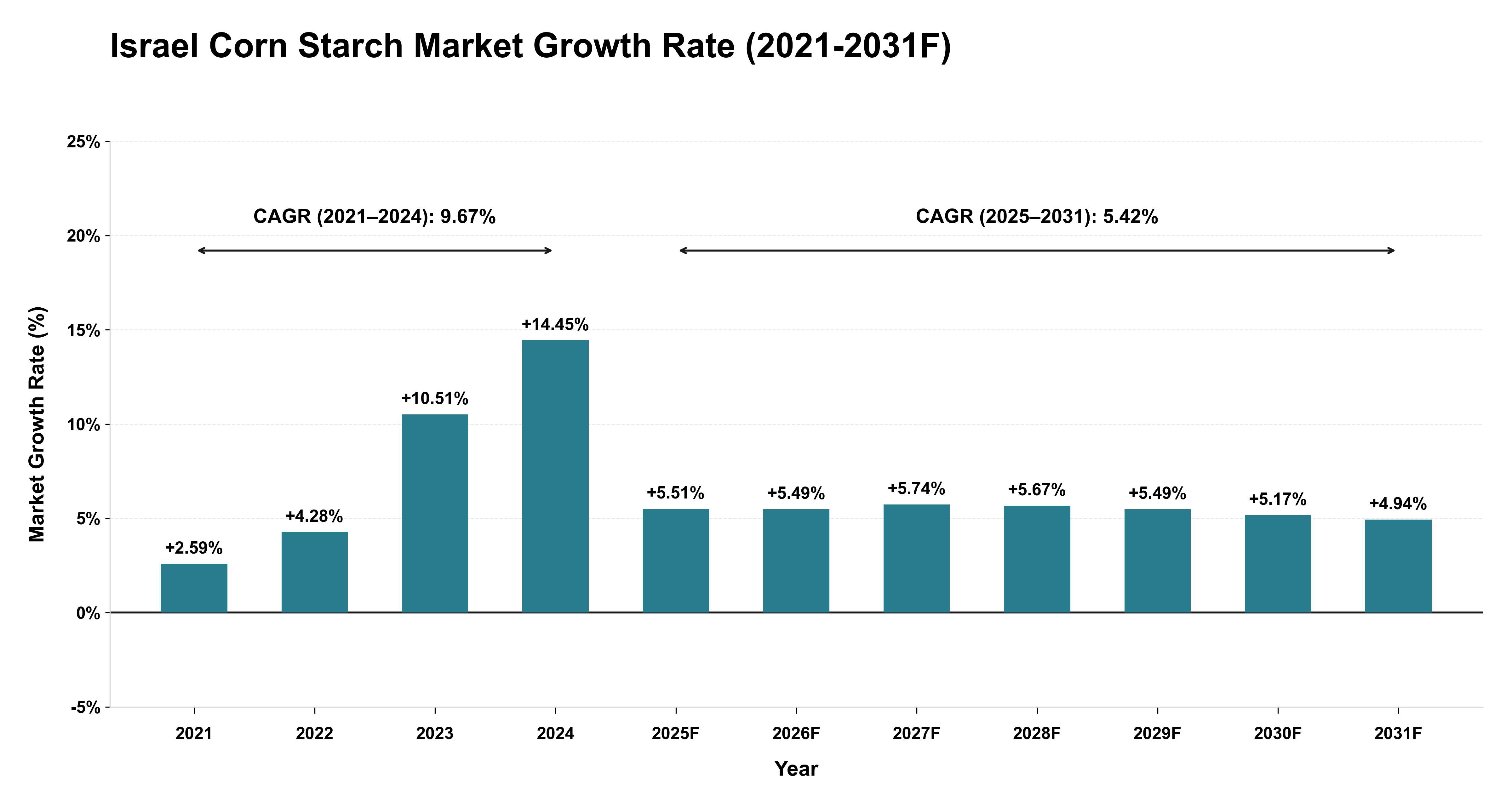 Israel Corn Starch Market Year-wise Growth Rate (2021-2031F)