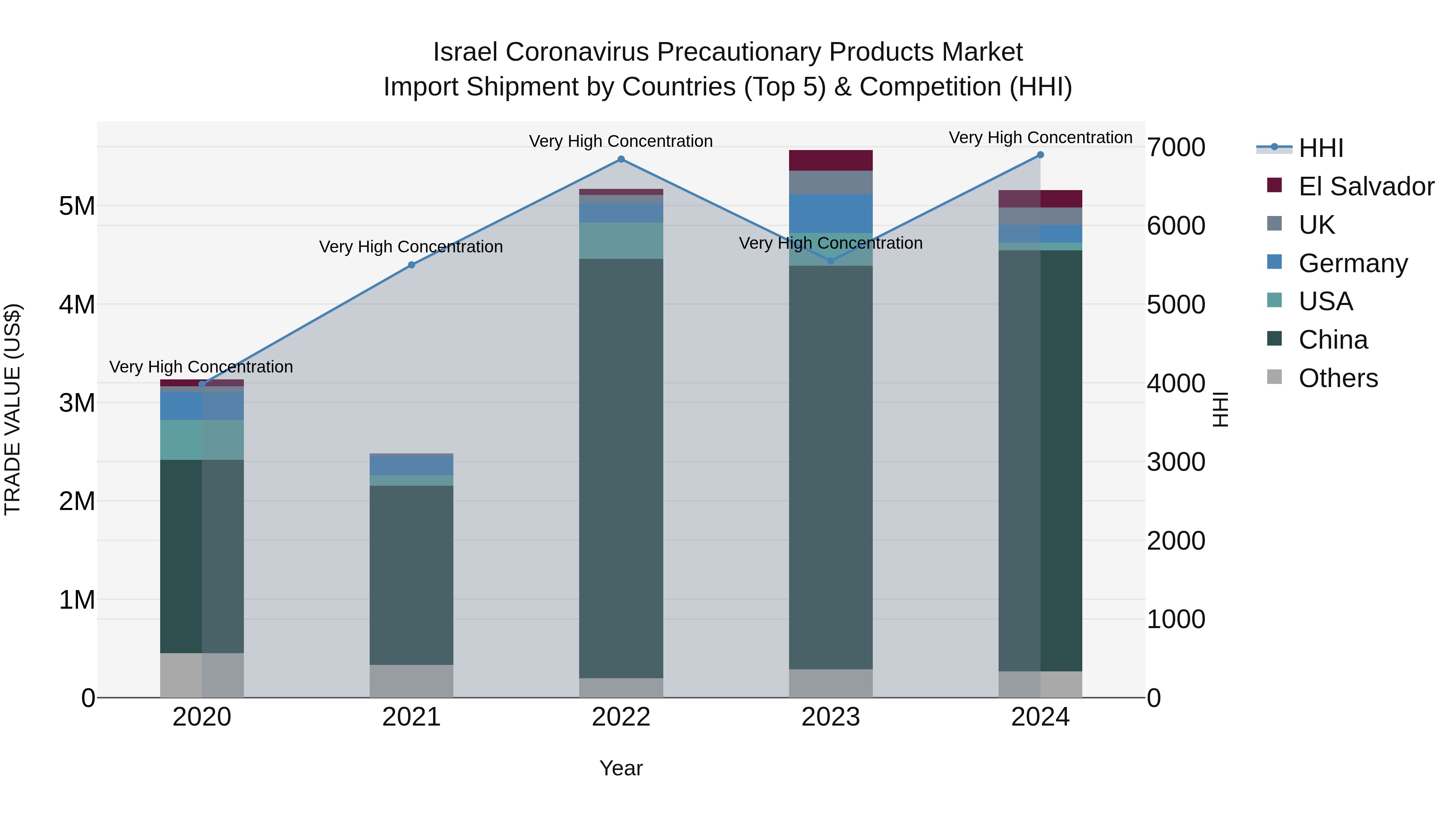 Israel Coronavirus Precautionary Products Market Top 5 Importing Countries and Market Competition (HHI) Analysis