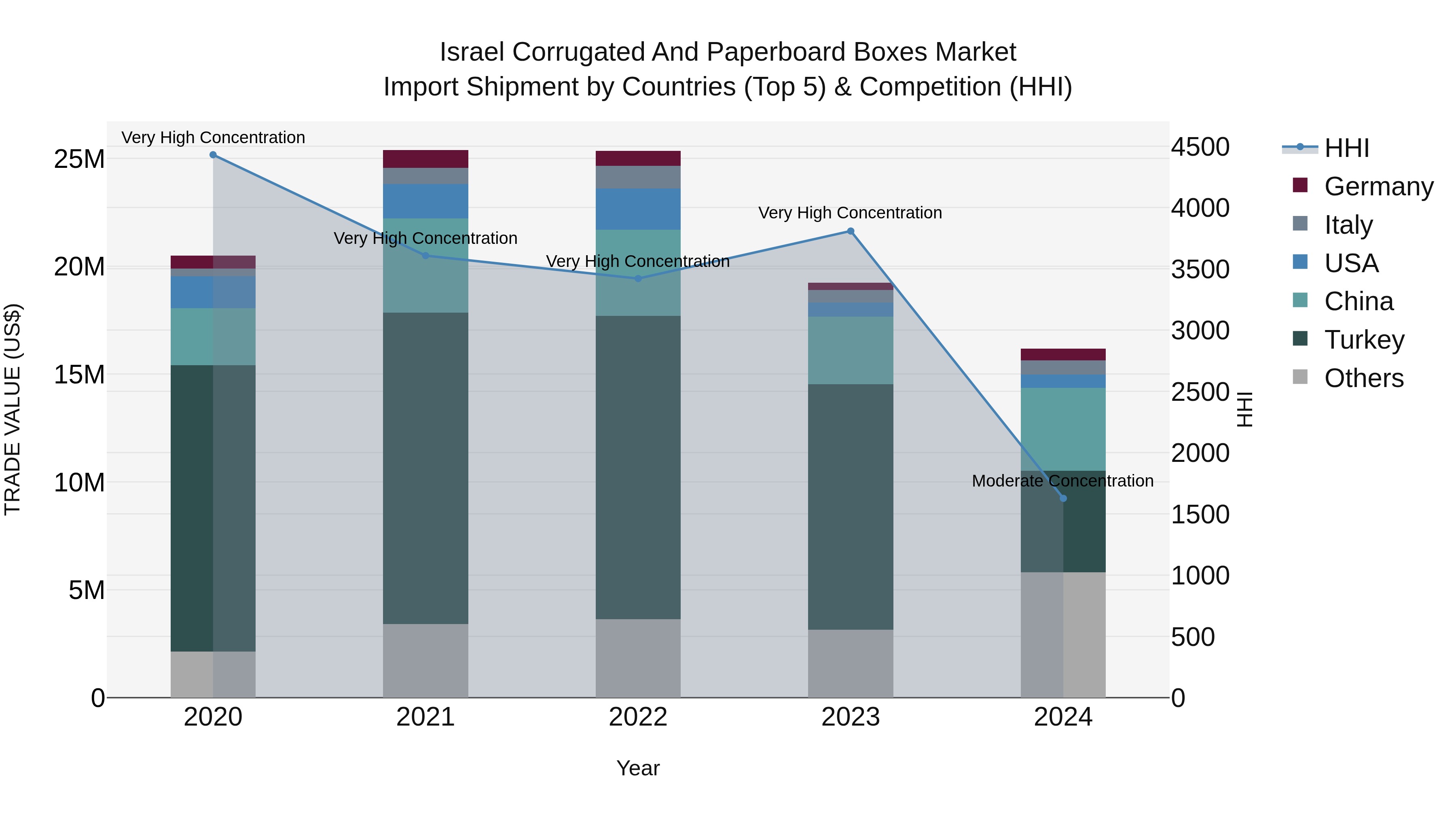 Israel Corrugated and Paperboard Boxes Market Top 5 Importing Countries and Market Competition (HHI) Analysis