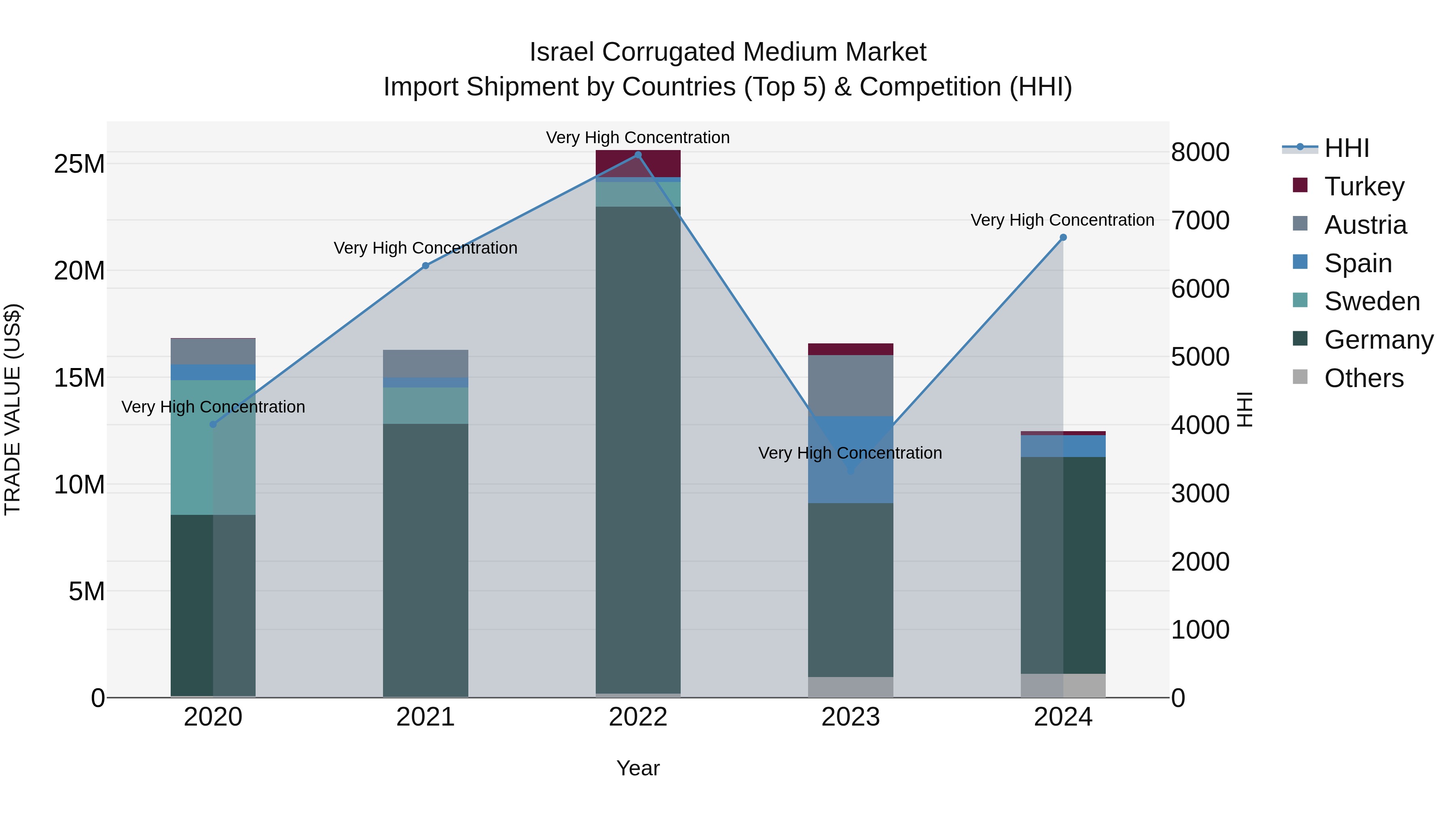 Israel Corrugated Medium Market Top 5 Importing Countries and Market Competition (HHI) Analysis