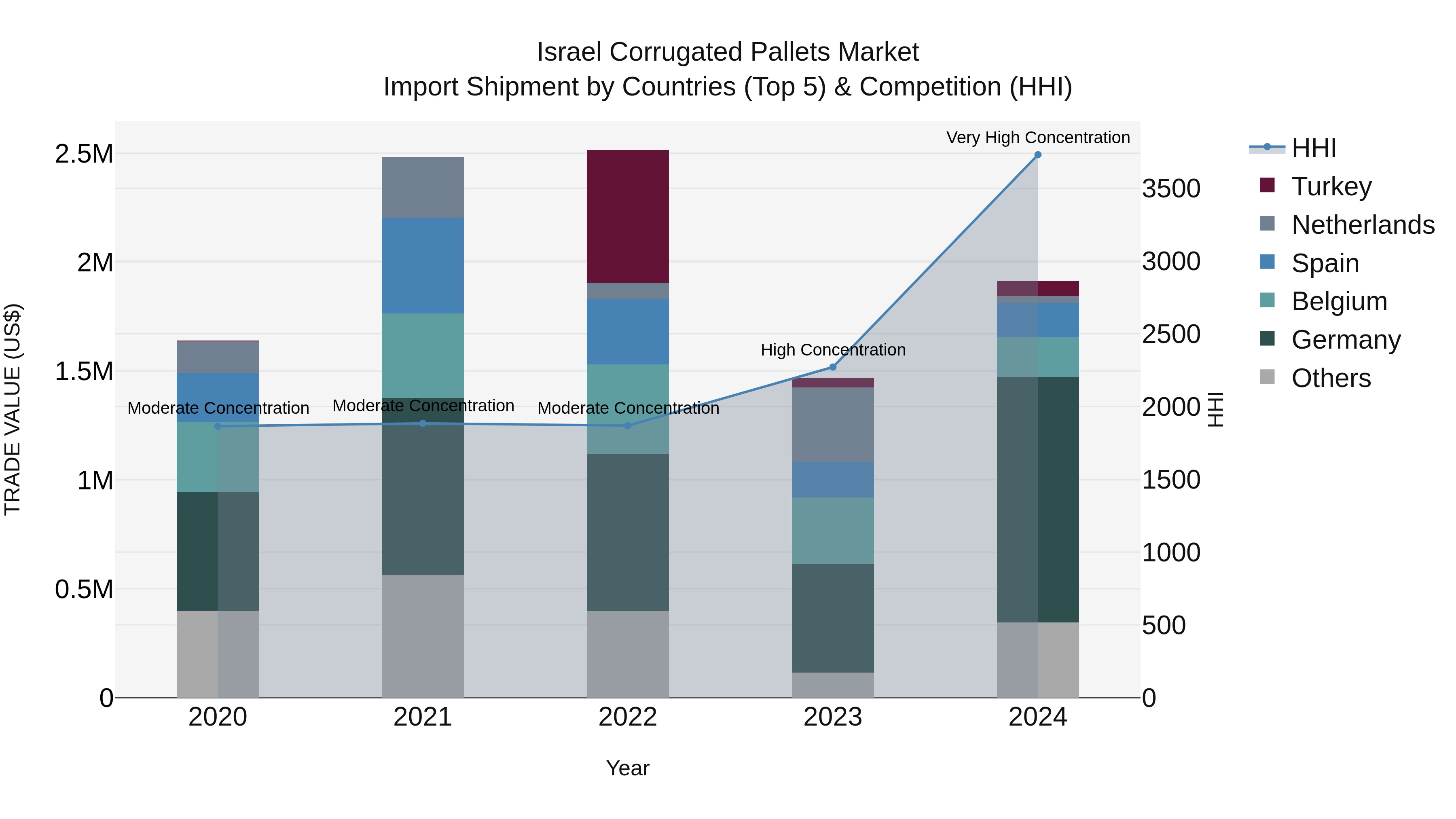 Israel Corrugated Pallets Market Top 5 Importing Countries and Market Competition (HHI) Analysis