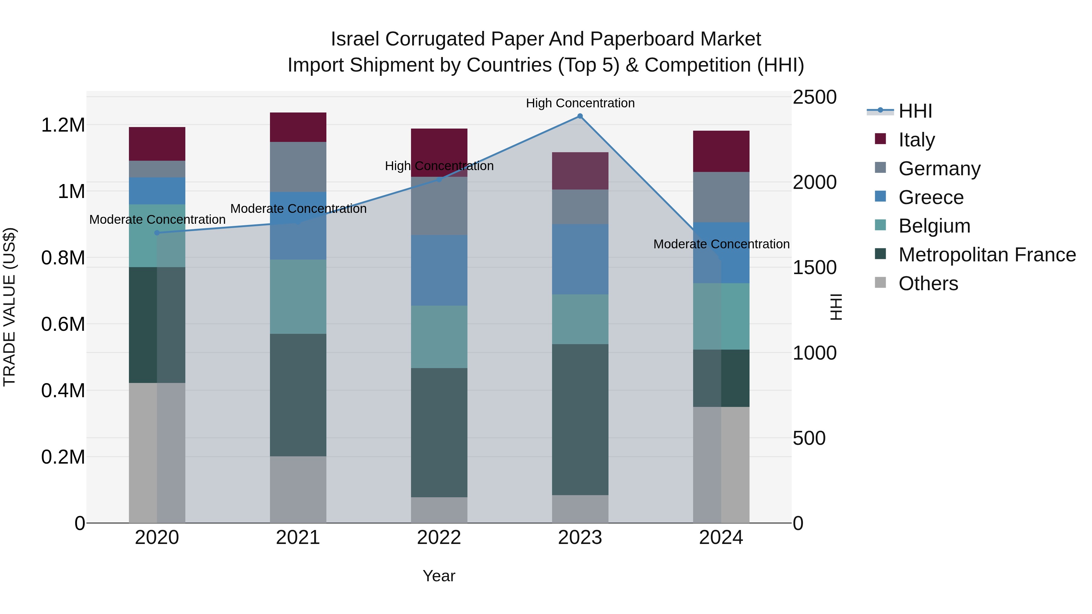 Israel Corrugated Paper and Paperboard Market Top 5 Importing Countries and Market Competition (HHI) Analysis