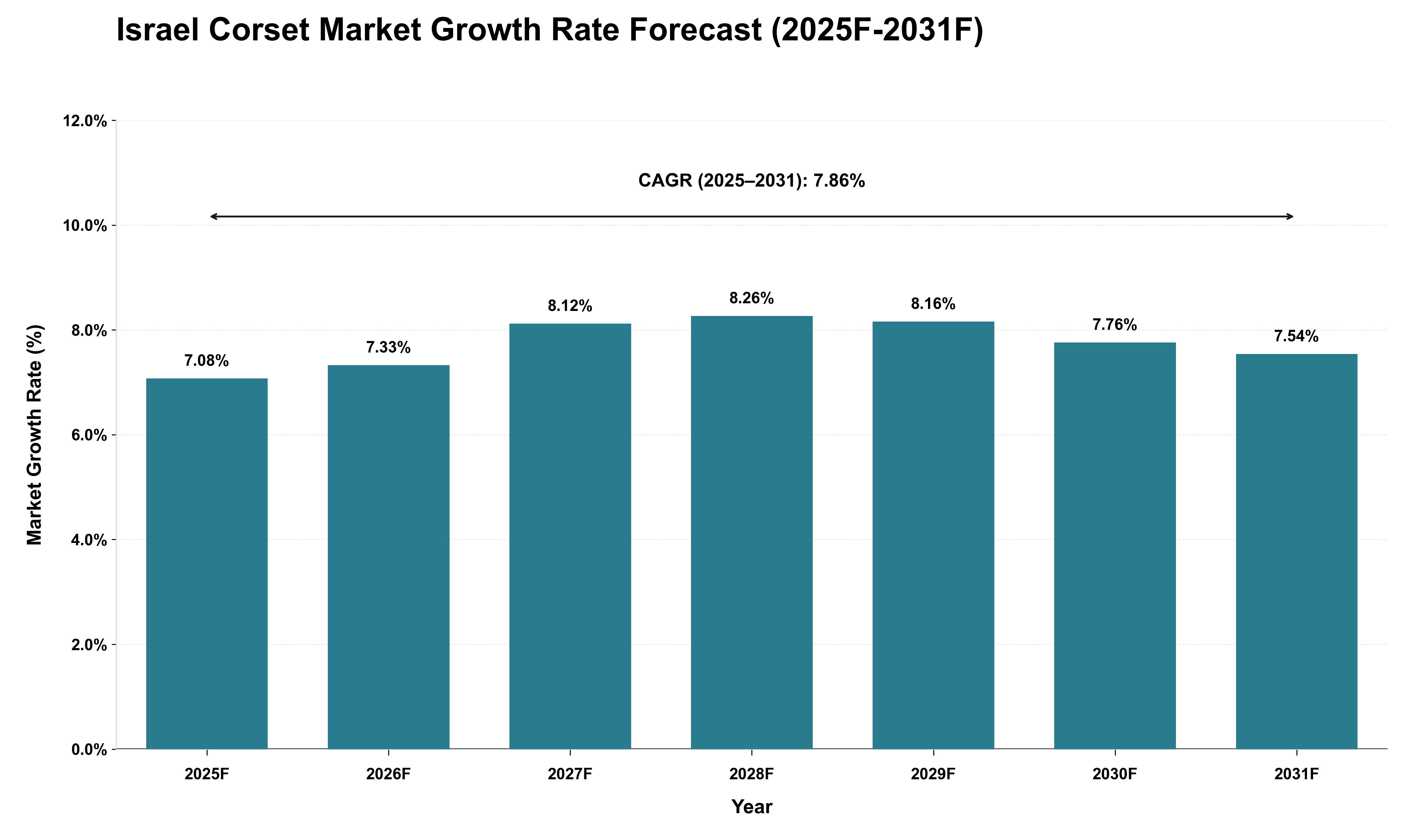 Israel Corset Market Growth Rate Analysis (2025 - 2031)