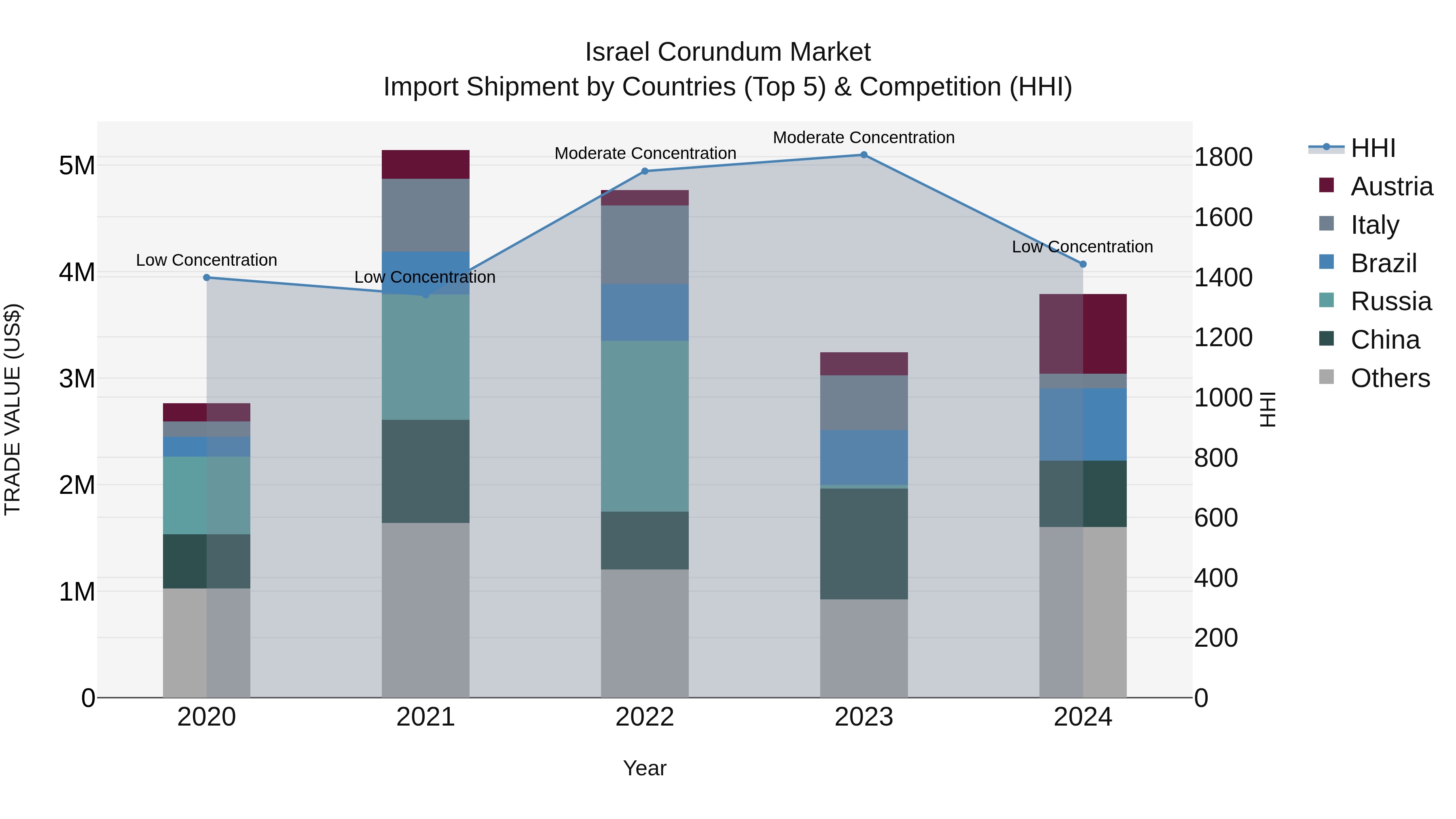 Israel Corundum Market Top 5 Importing Countries and Market Competition (HHI) Analysis