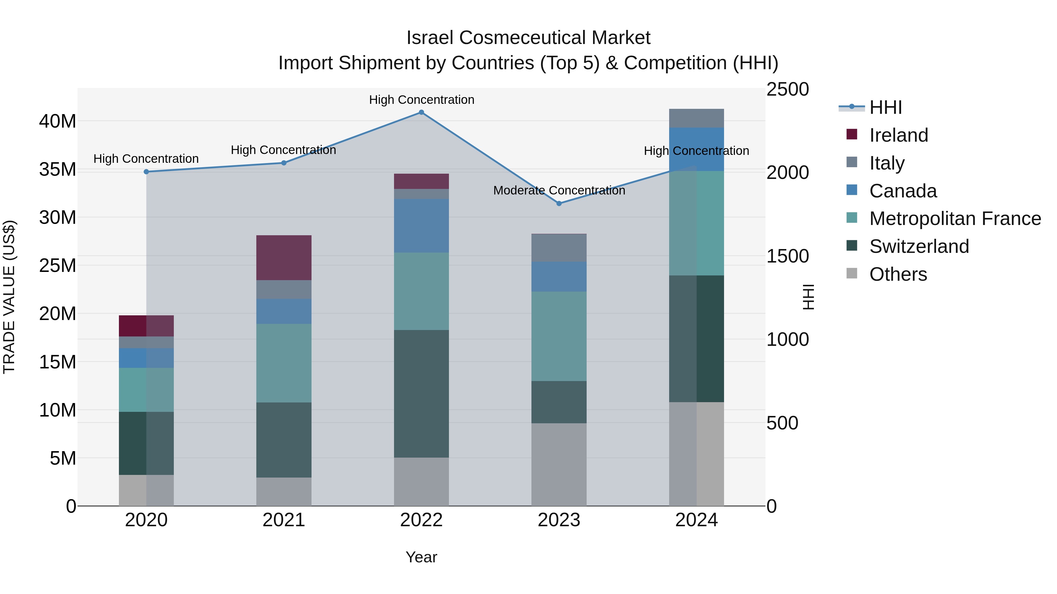Israel Cosmeceutical Market Top 5 Importing Countries and Market Competition (HHI) Analysis