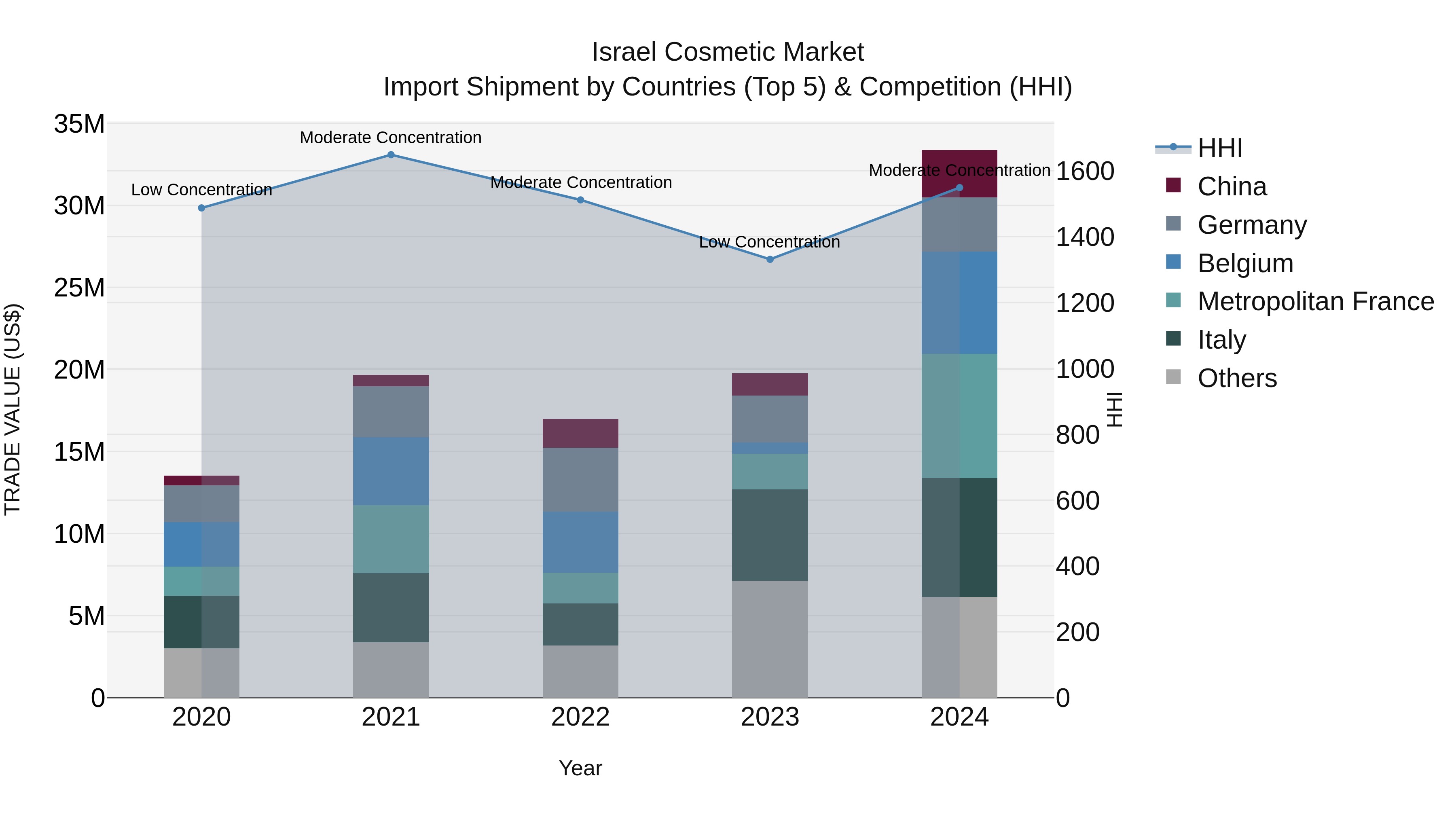 Israel Cosmetic Market Top 5 Importing Countries and Market Competition (HHI) Analysis