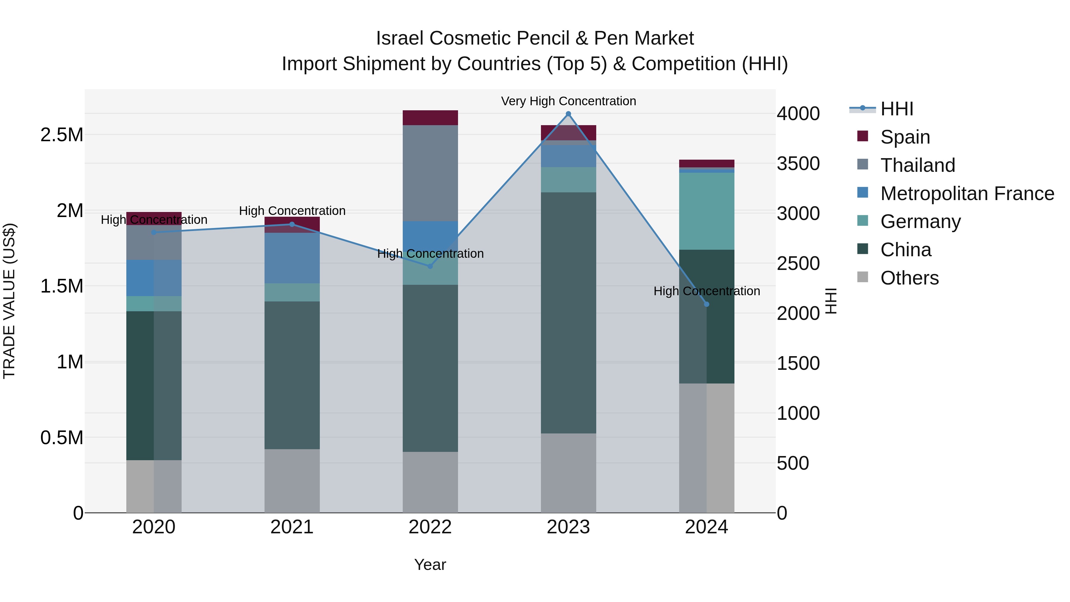 Israel Cosmetic Pencil & Pen Market Top 5 Importing Countries and Market Competition (HHI) Analysis