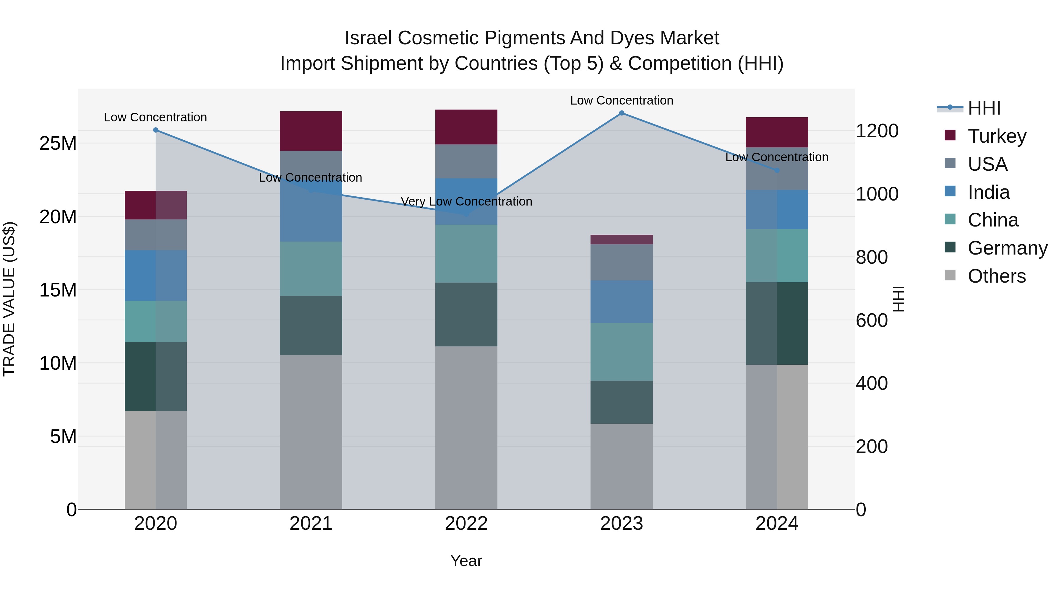 Israel Cosmetic Pigments and Dyes Market Top 5 Importing Countries and Market Competition (HHI) Analysis