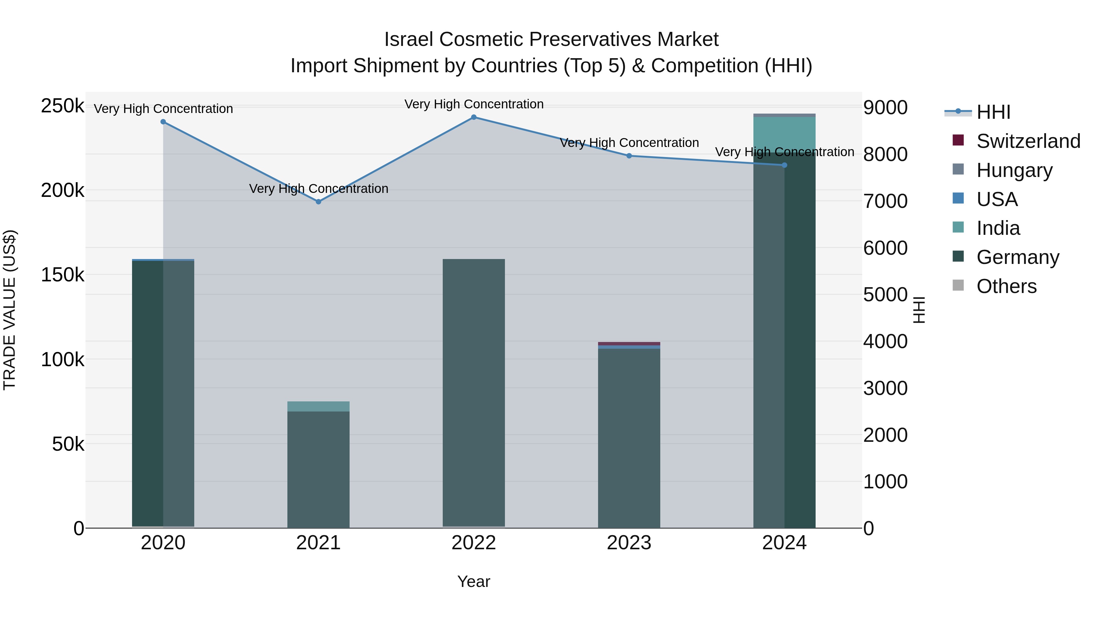 Israel Cosmetic Preservatives Market Top 5 Importing Countries and Market Competition (HHI) Analysis
