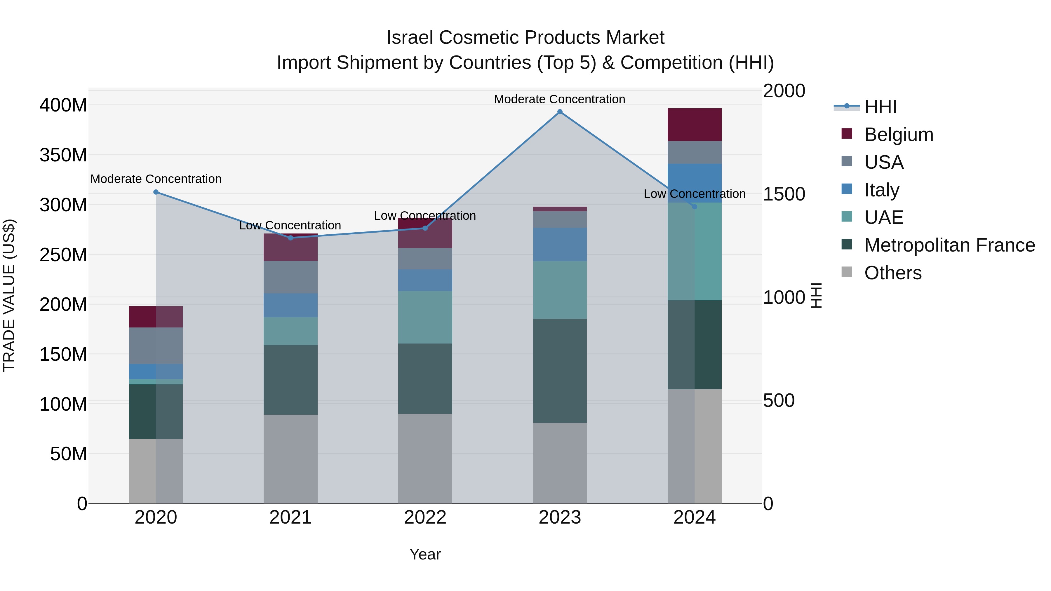 Israel Cosmetic Products Market Top 5 Importing Countries and Market Competition (HHI) Analysis