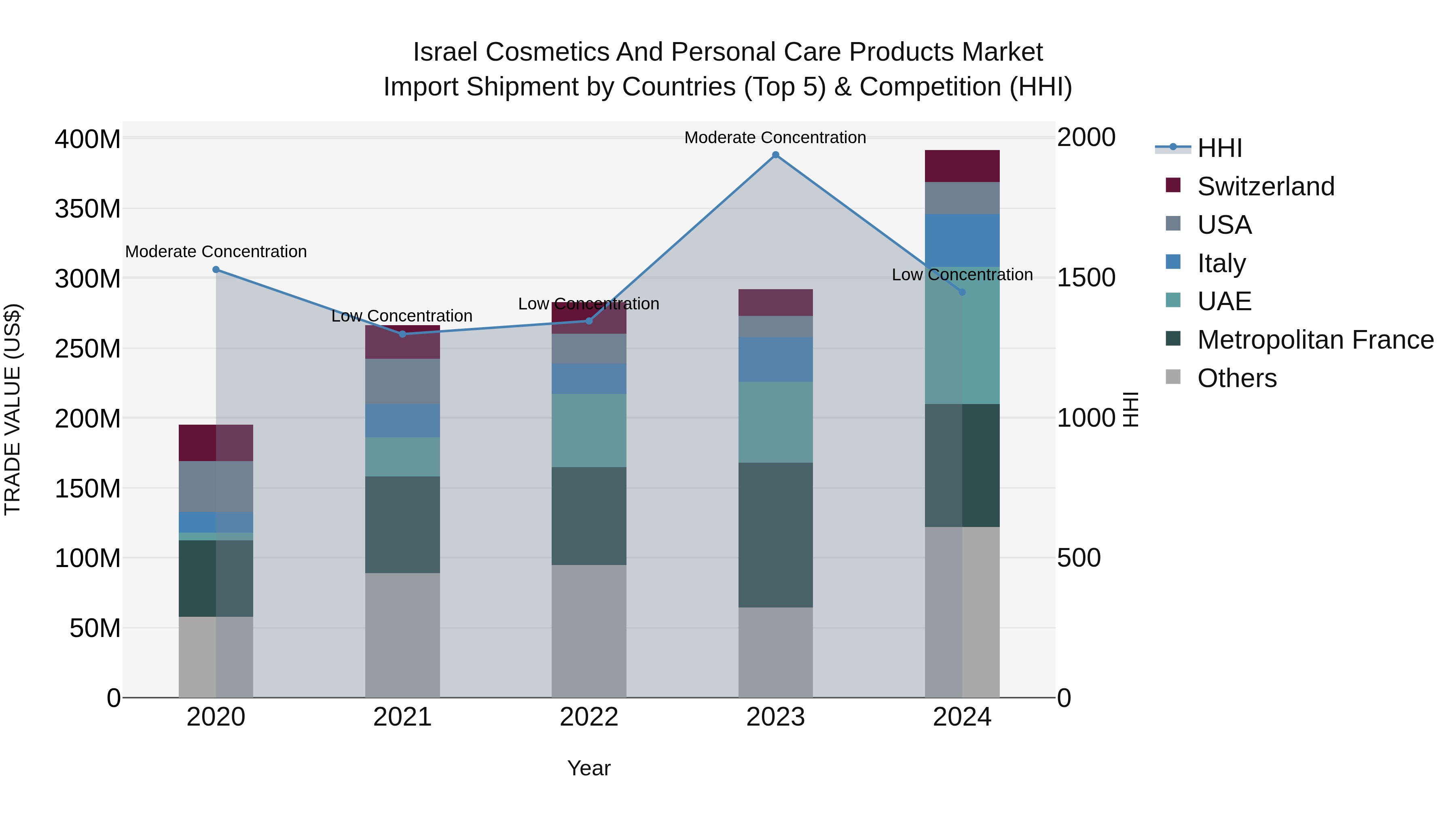 Israel Cosmetics and Personal Care Products Market Top 5 Importing Countries and Market Competition (HHI) Analysis
