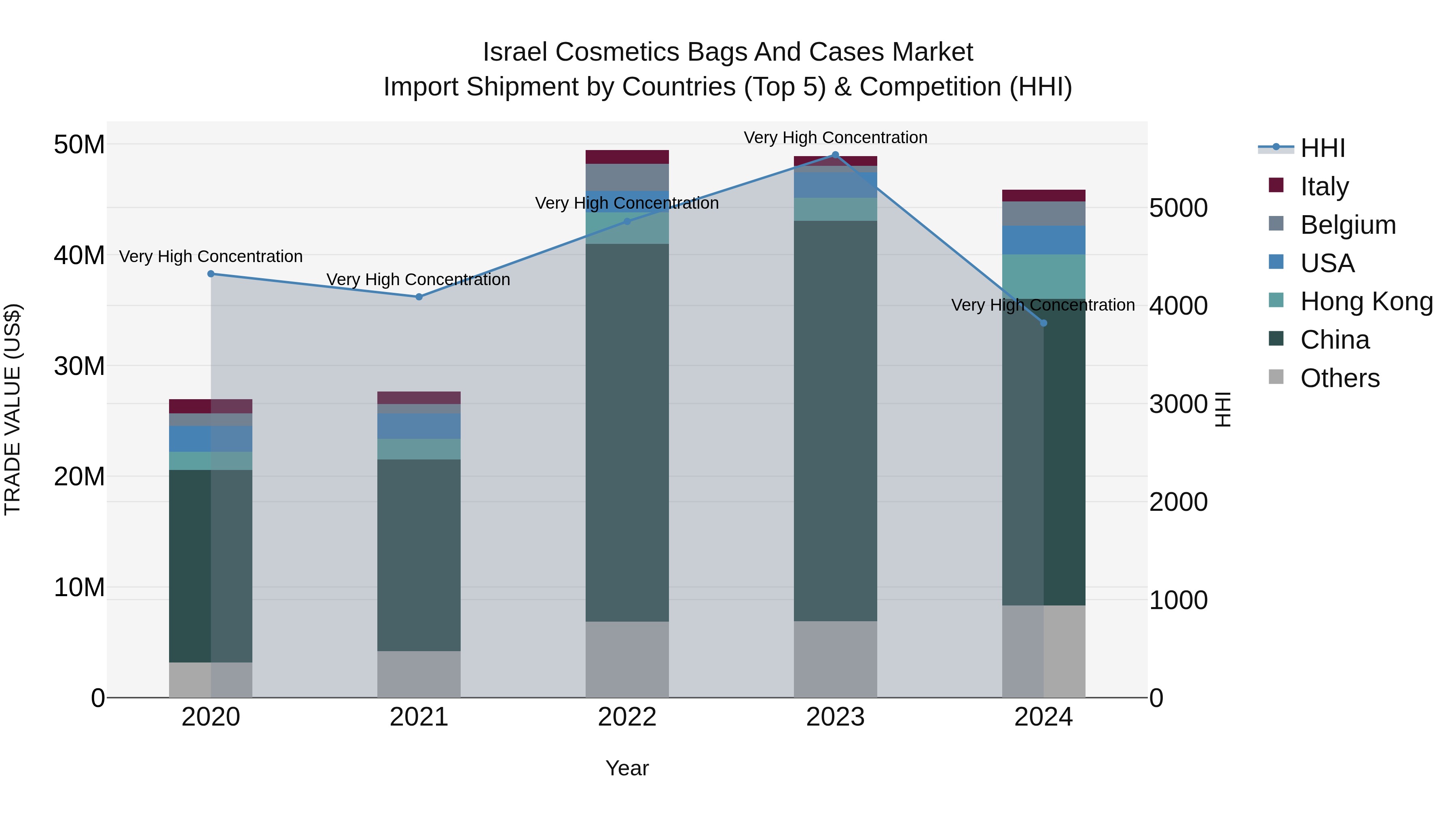 Israel Cosmetics Bags and Cases Market Top 5 Importing Countries and Market Competition (HHI) Analysis