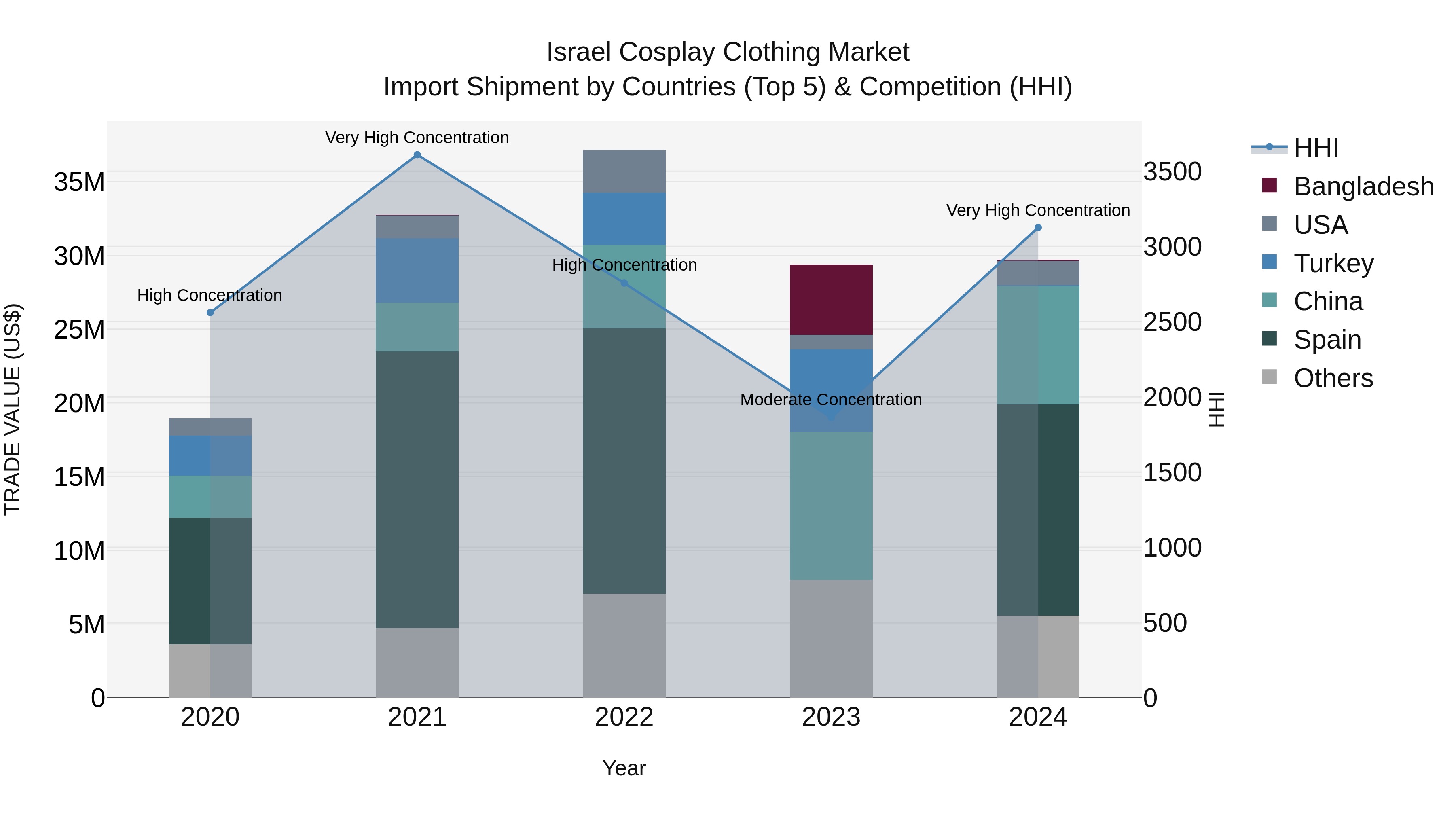 Israel Cosplay Clothing Market Top 5 Importing Countries and Market Competition (HHI) Analysis