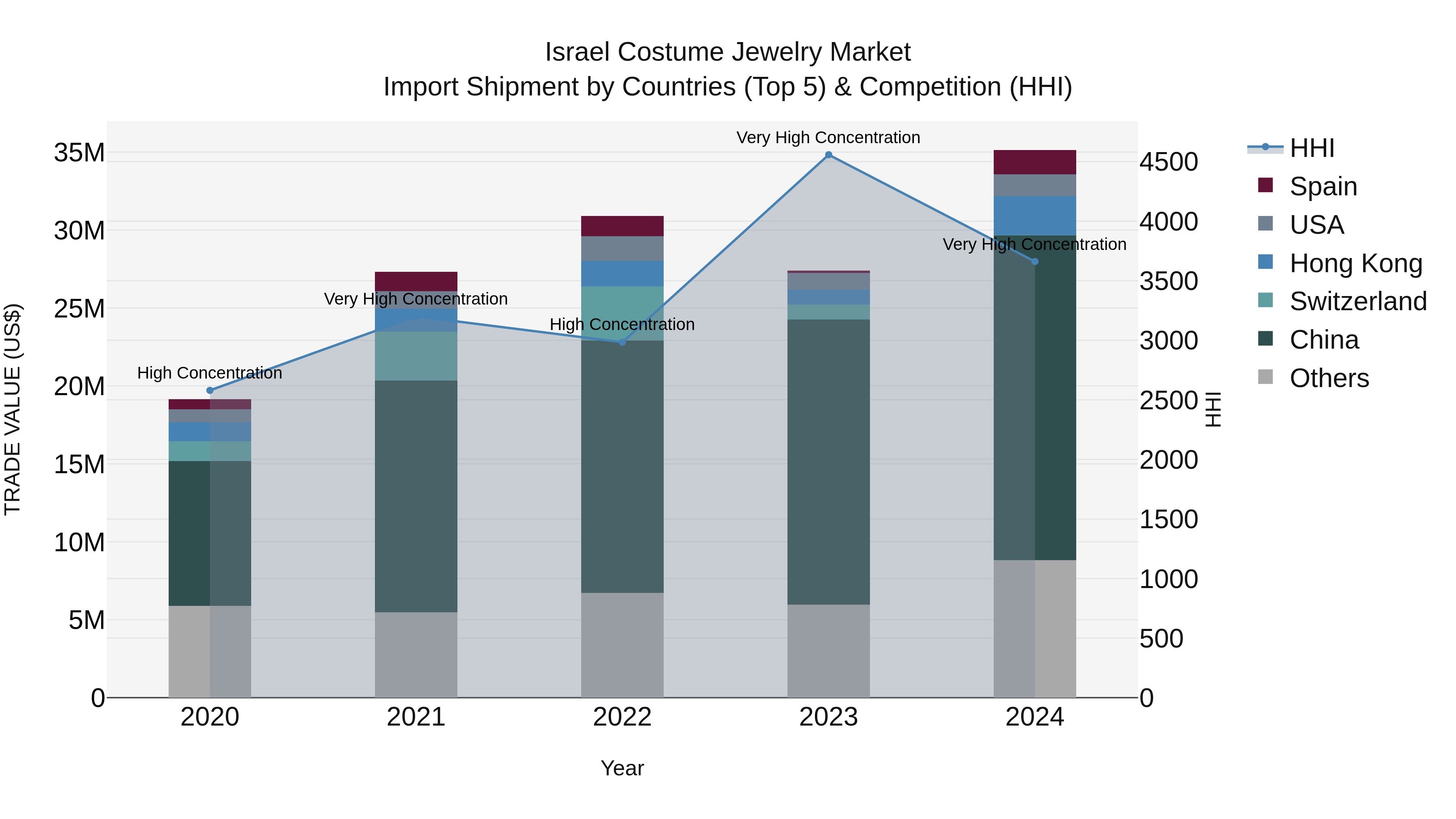 Israel Costume Jewelry Market Top 5 Importing Countries and Market Competition (HHI) Analysis