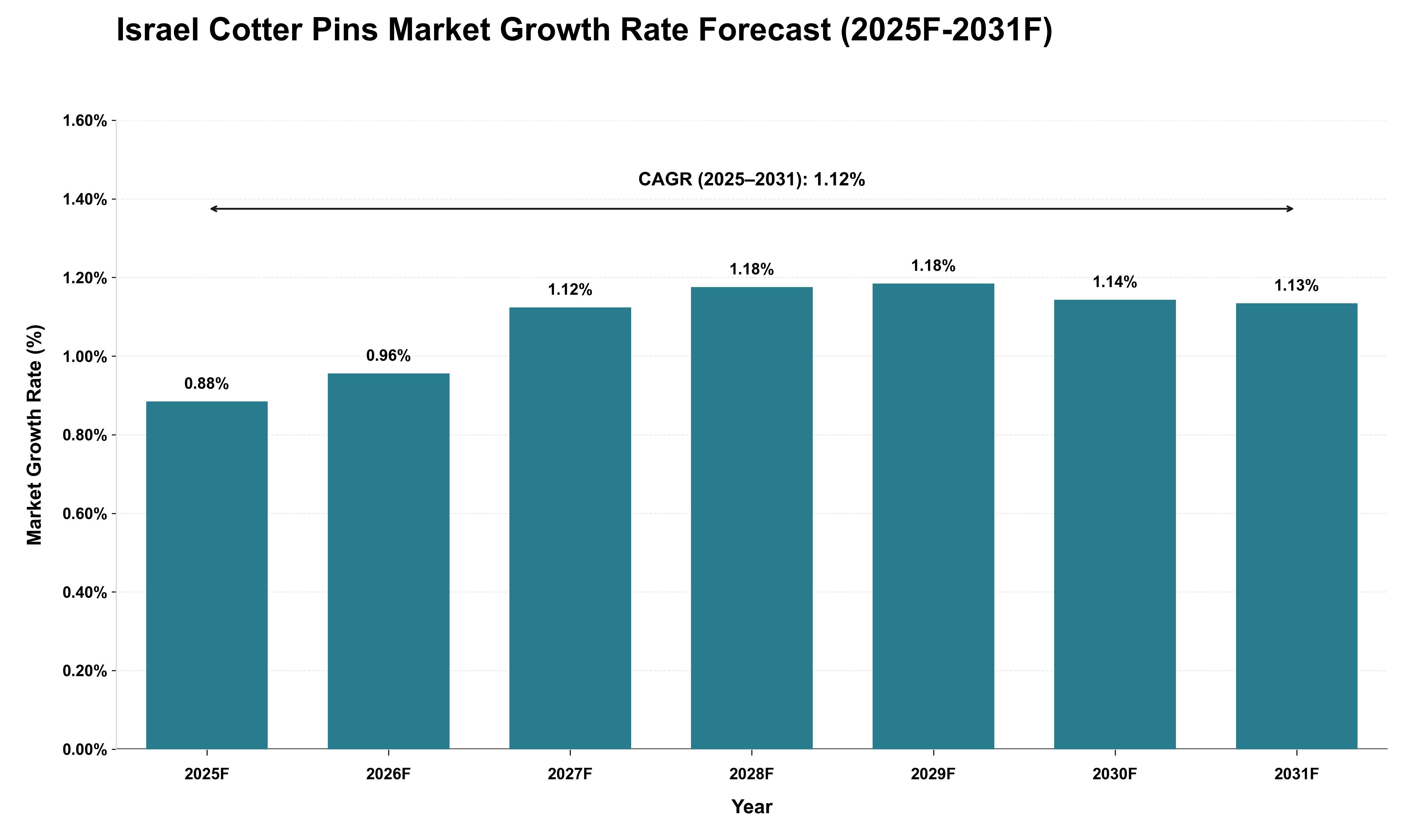 Israel Cotter Pins Market Growth Rate Analysis (2025 - 2031)
