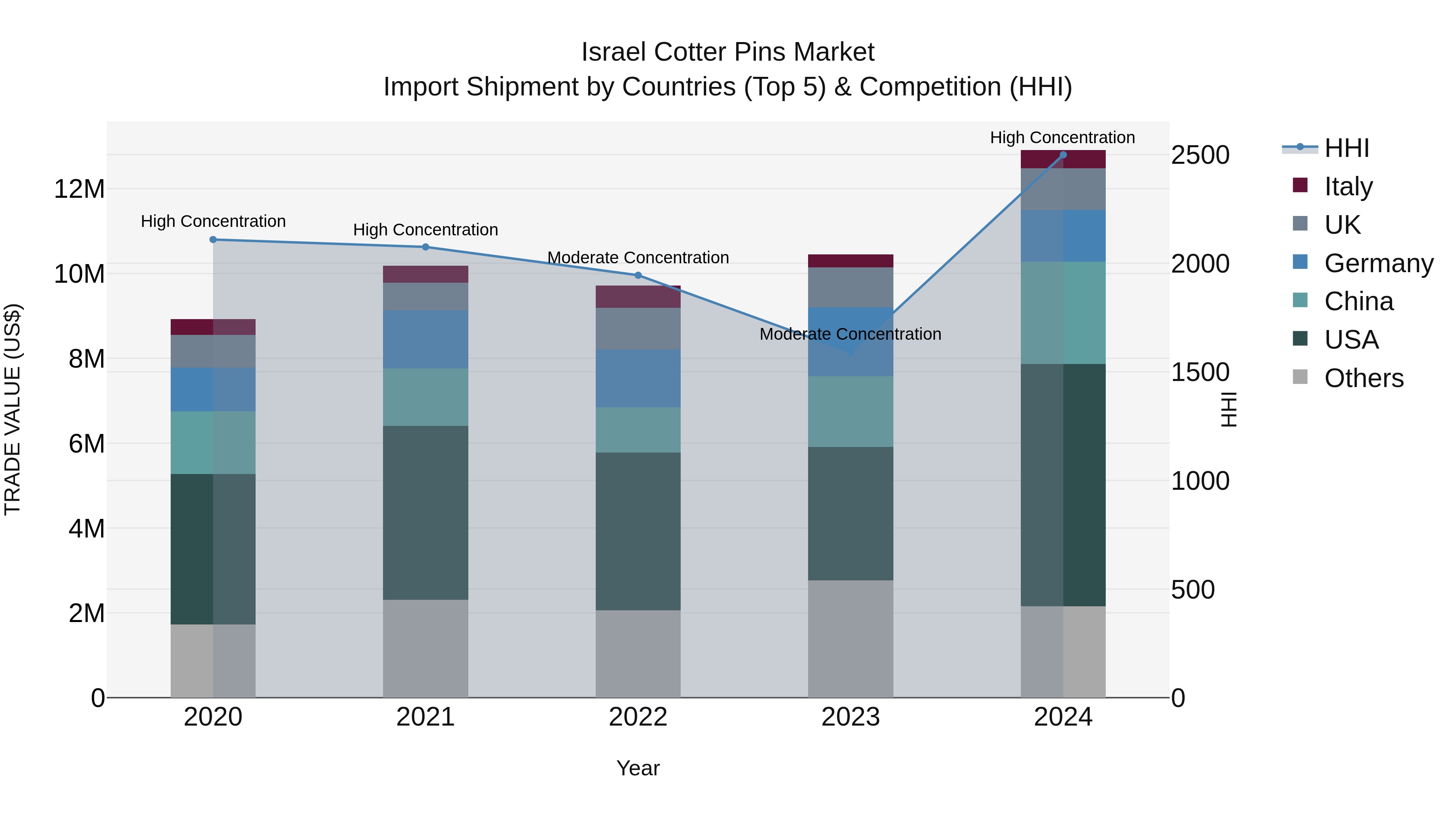 Israel Cotter Pins Market Top 5 Importing Countries and Market Competition (HHI) Analysis