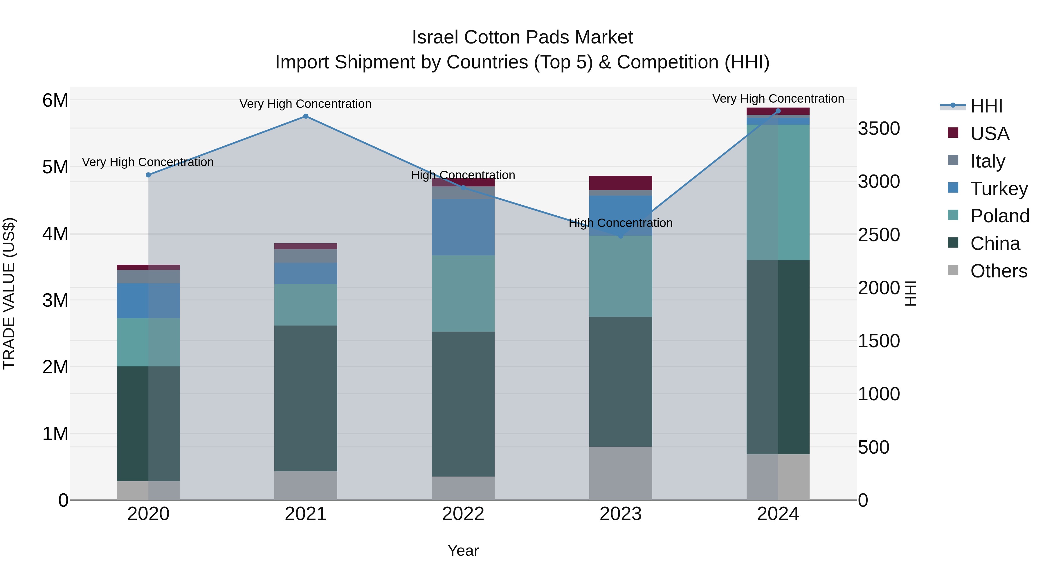 Israel Cotton Pads Market Top 5 Importing Countries and Market Competition (HHI) Analysis