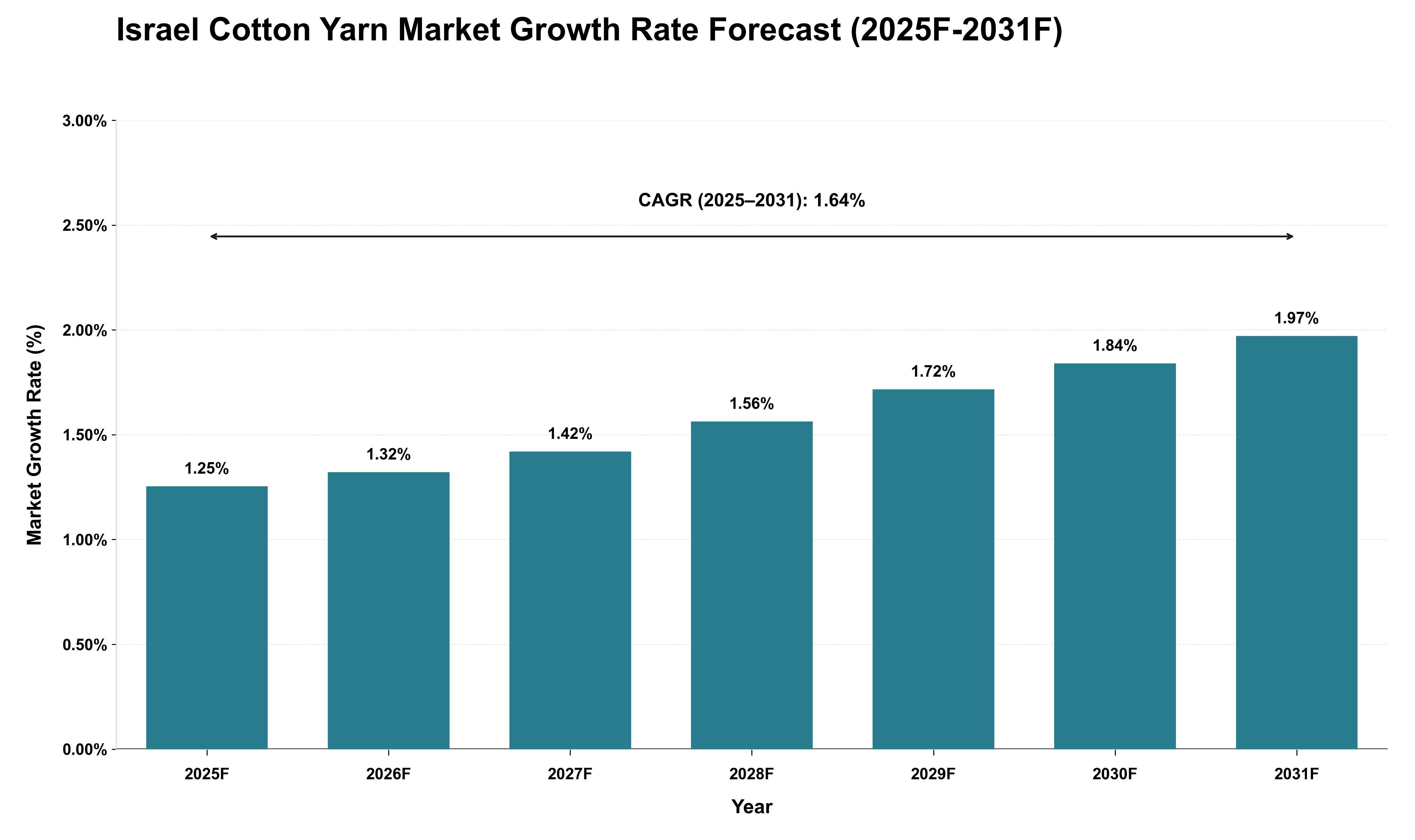 Israel Cotton Yarn Market Growth Rate Analysis (2025 - 2031)