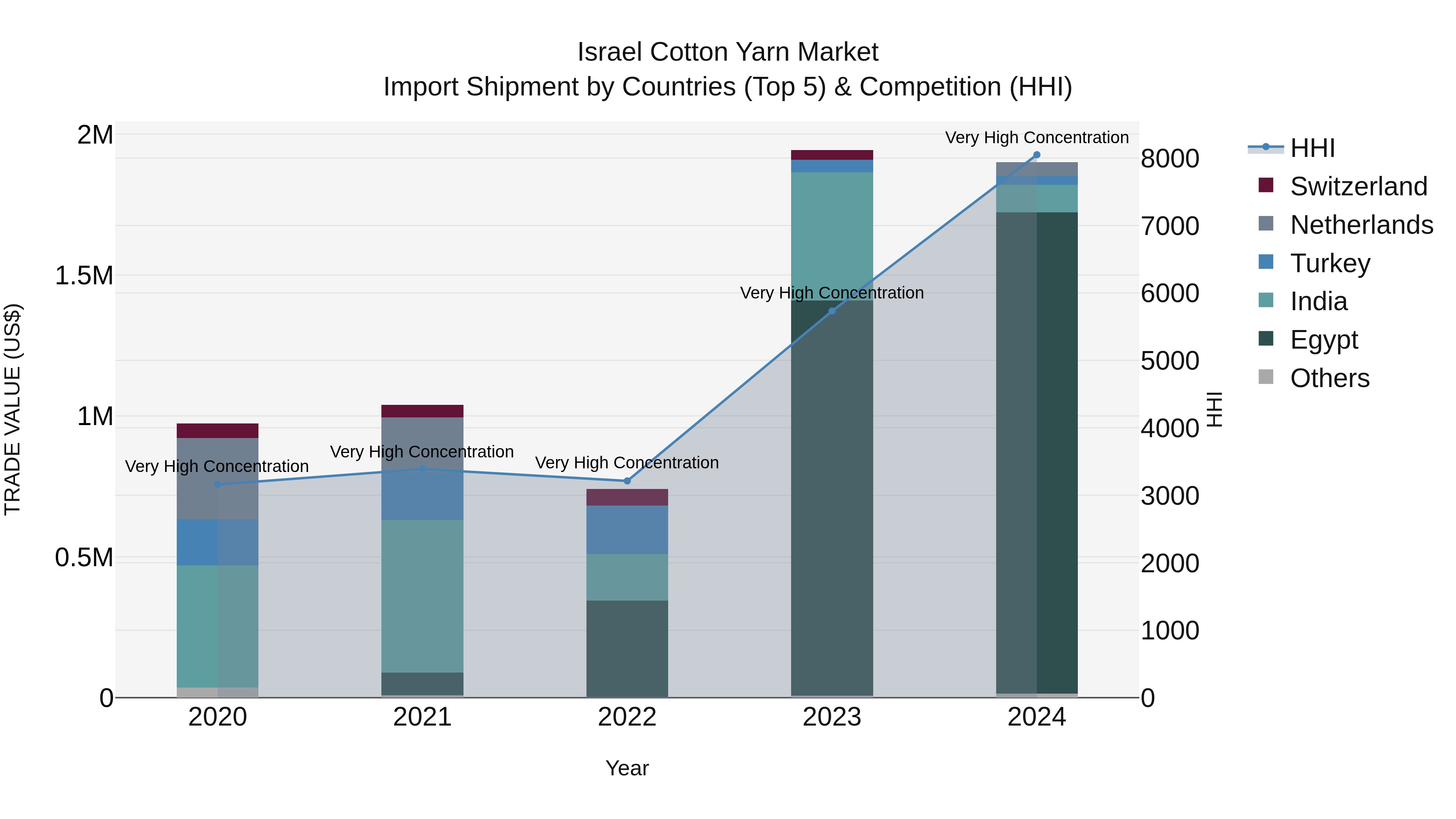 Israel Cotton Yarn Market Top 5 Importing Countries and Market Competition (HHI) Analysis