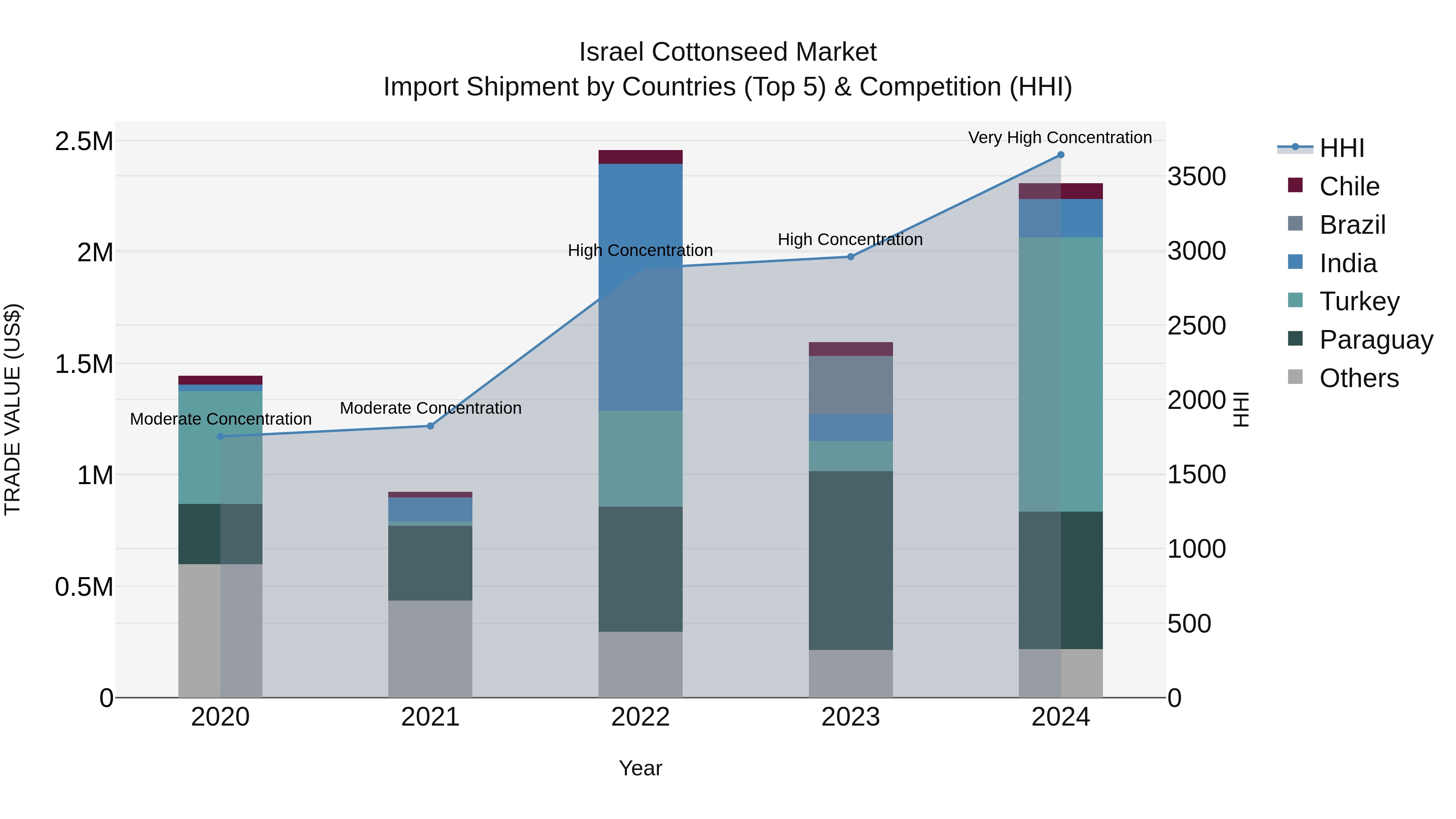 Israel Cottonseed Market Top 5 Importing Countries and Market Competition (HHI) Analysis