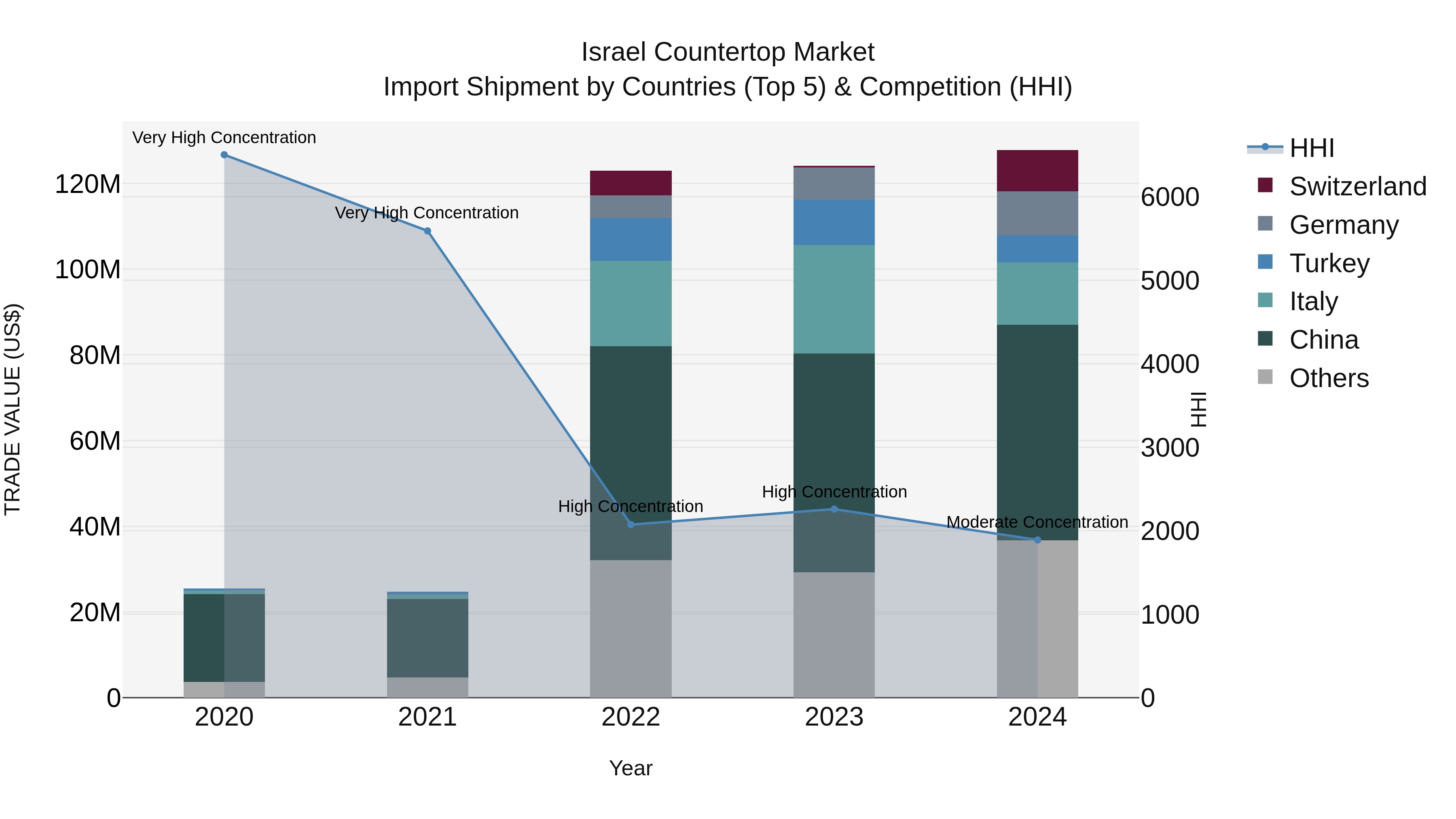 Israel Countertop Market Top 5 Importing Countries and Market Competition (HHI) Analysis