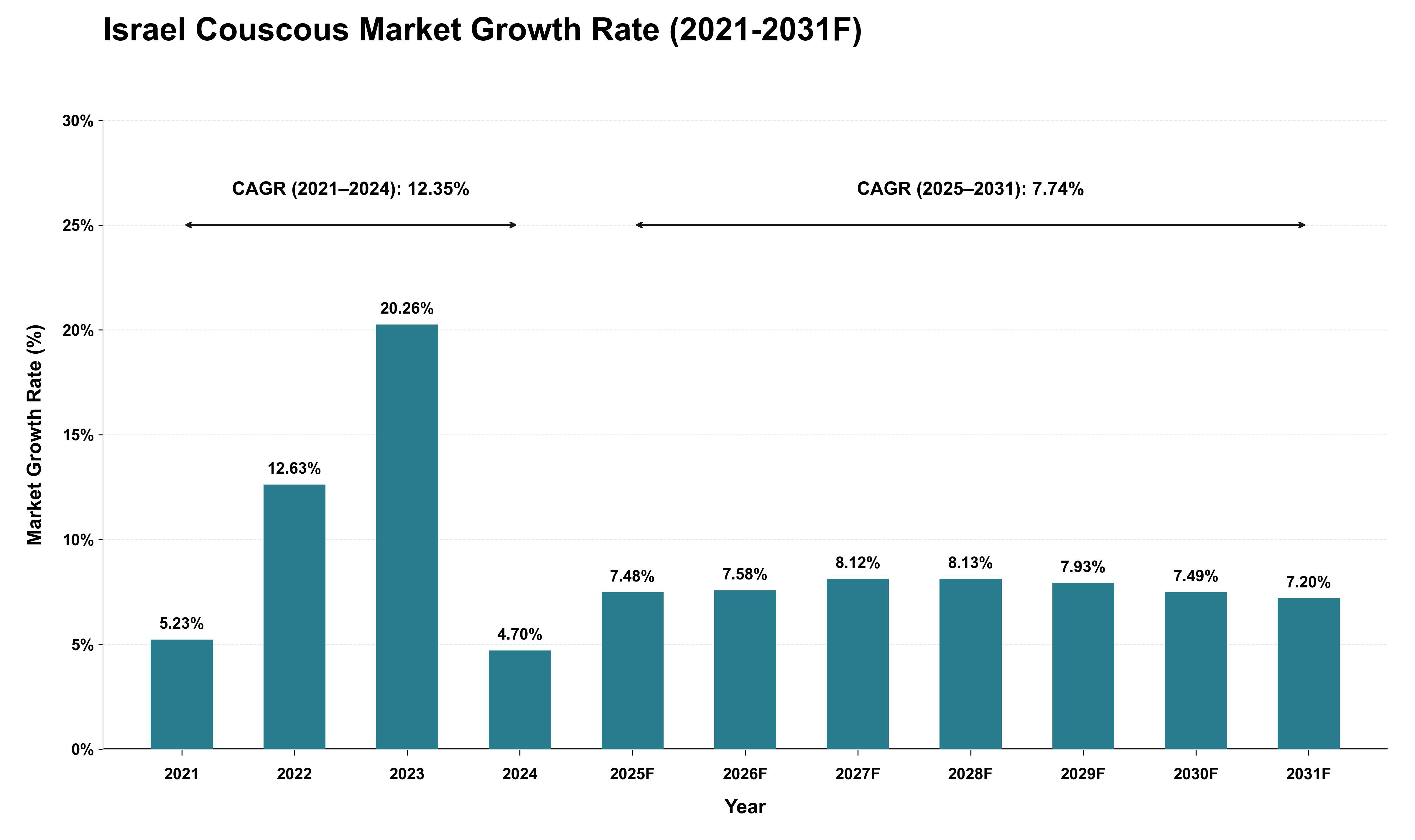 Israel Couscous Market Growth Rate Analysis (2021 - 2031)