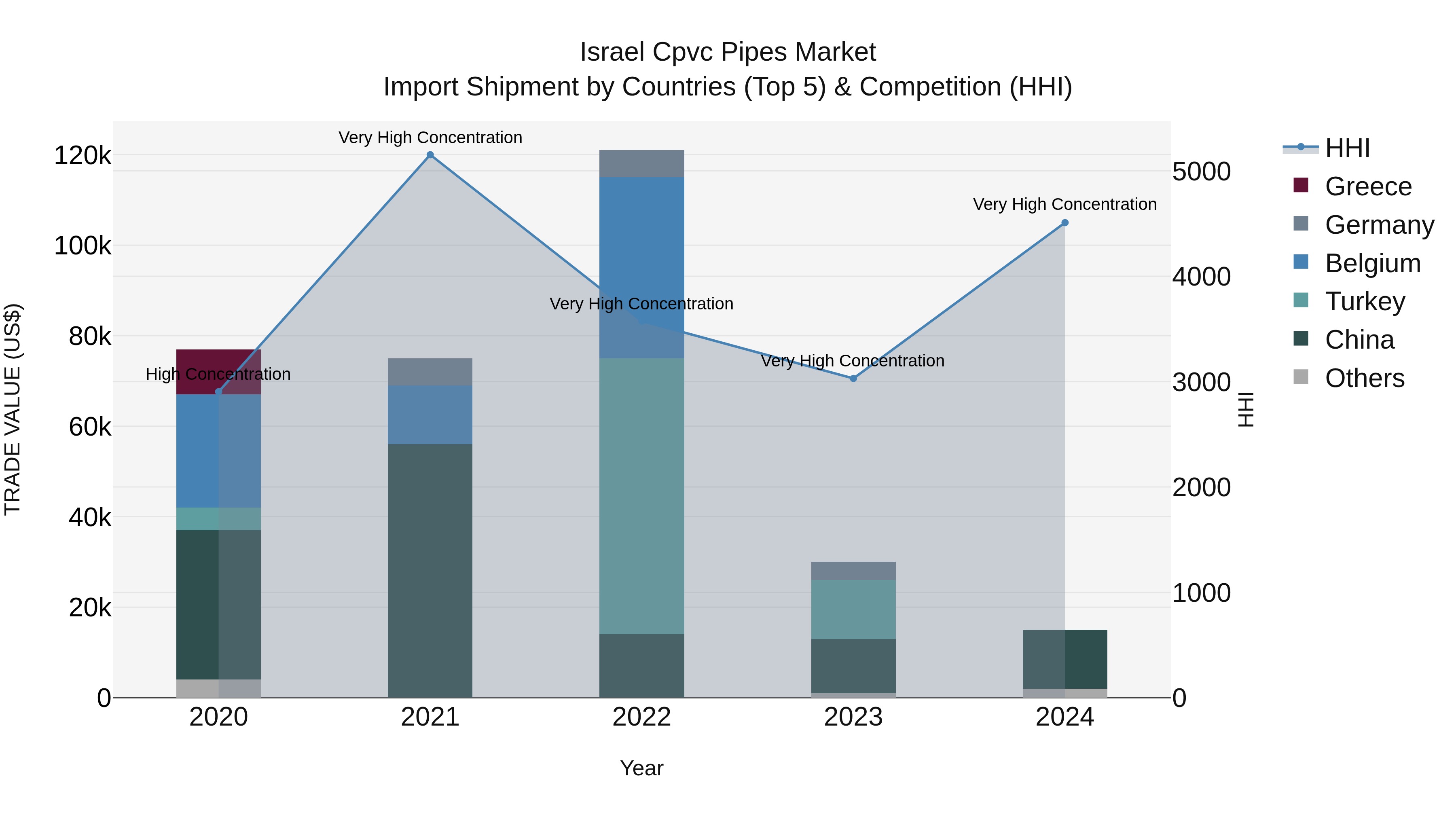Israel Cpvc Pipes Market Top 5 Importing Countries and Market Competition (HHI) Analysis