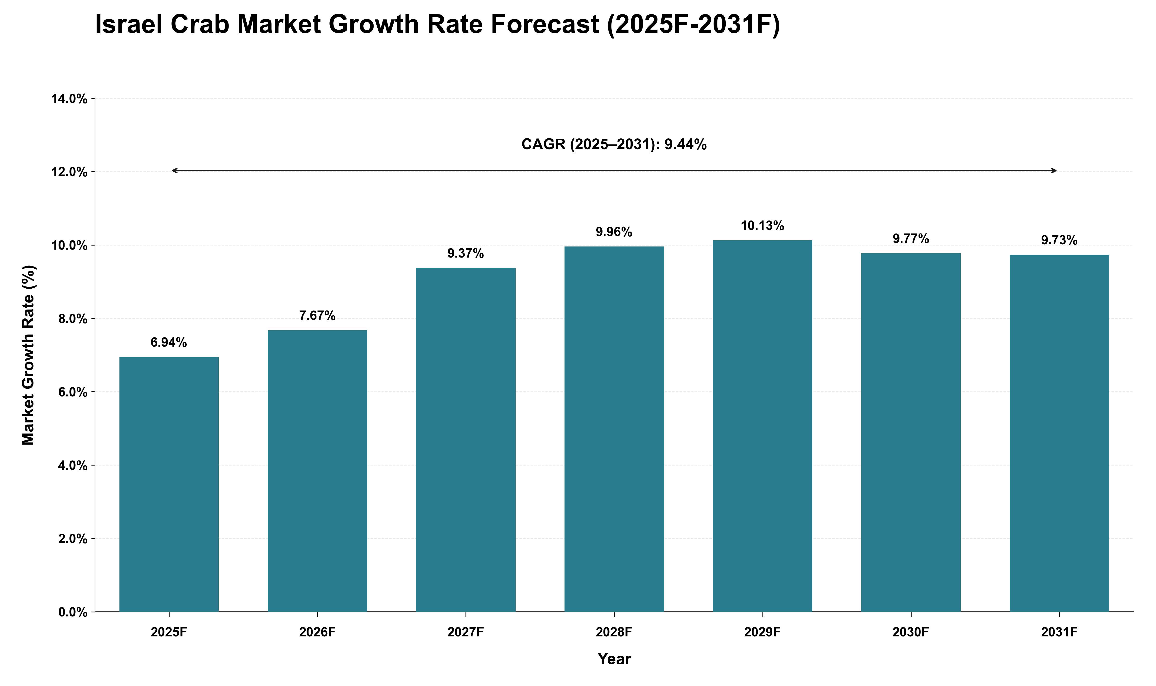 Israel Crab Market Growth Rate Analysis (2025 - 2031)