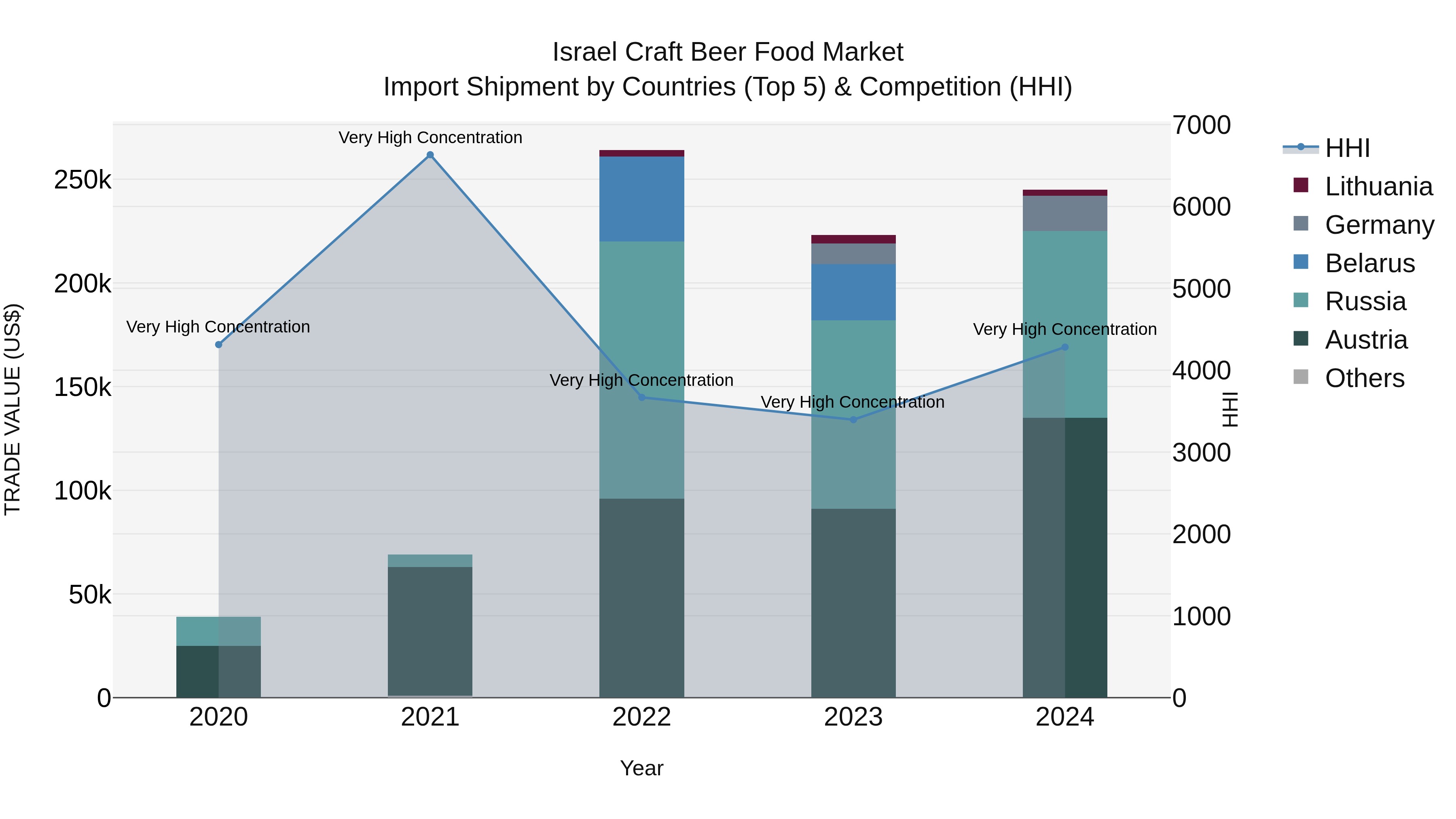 Israel Craft Beer Food Market Top 5 Importing Countries and Market Competition (HHI) Analysis