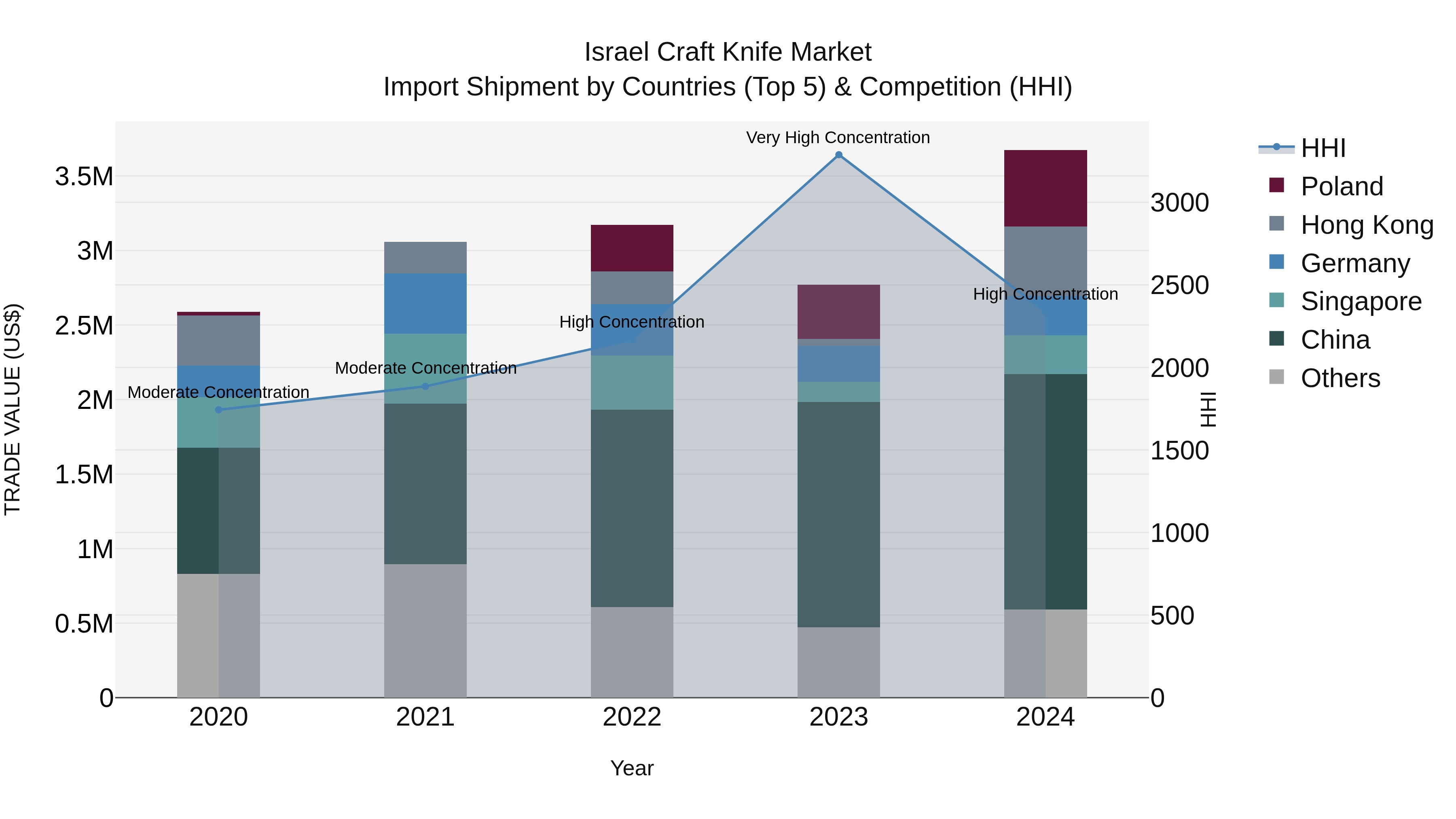 Israel Craft Knife Market Top 5 Importing Countries and Market Competition (HHI) Analysis