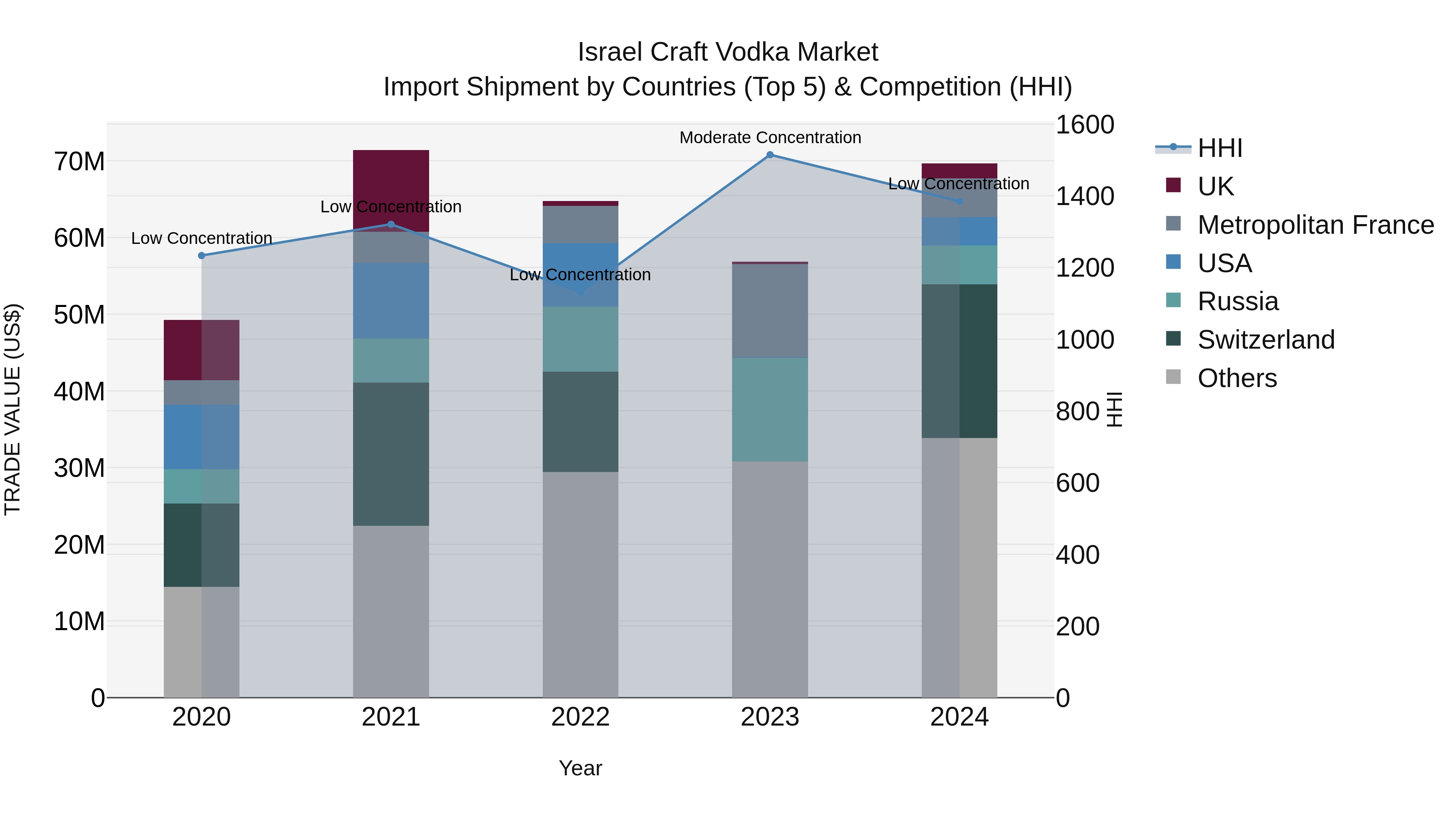 Israel Craft Vodka Market Top 5 Importing Countries and Market Competition (HHI) Analysis