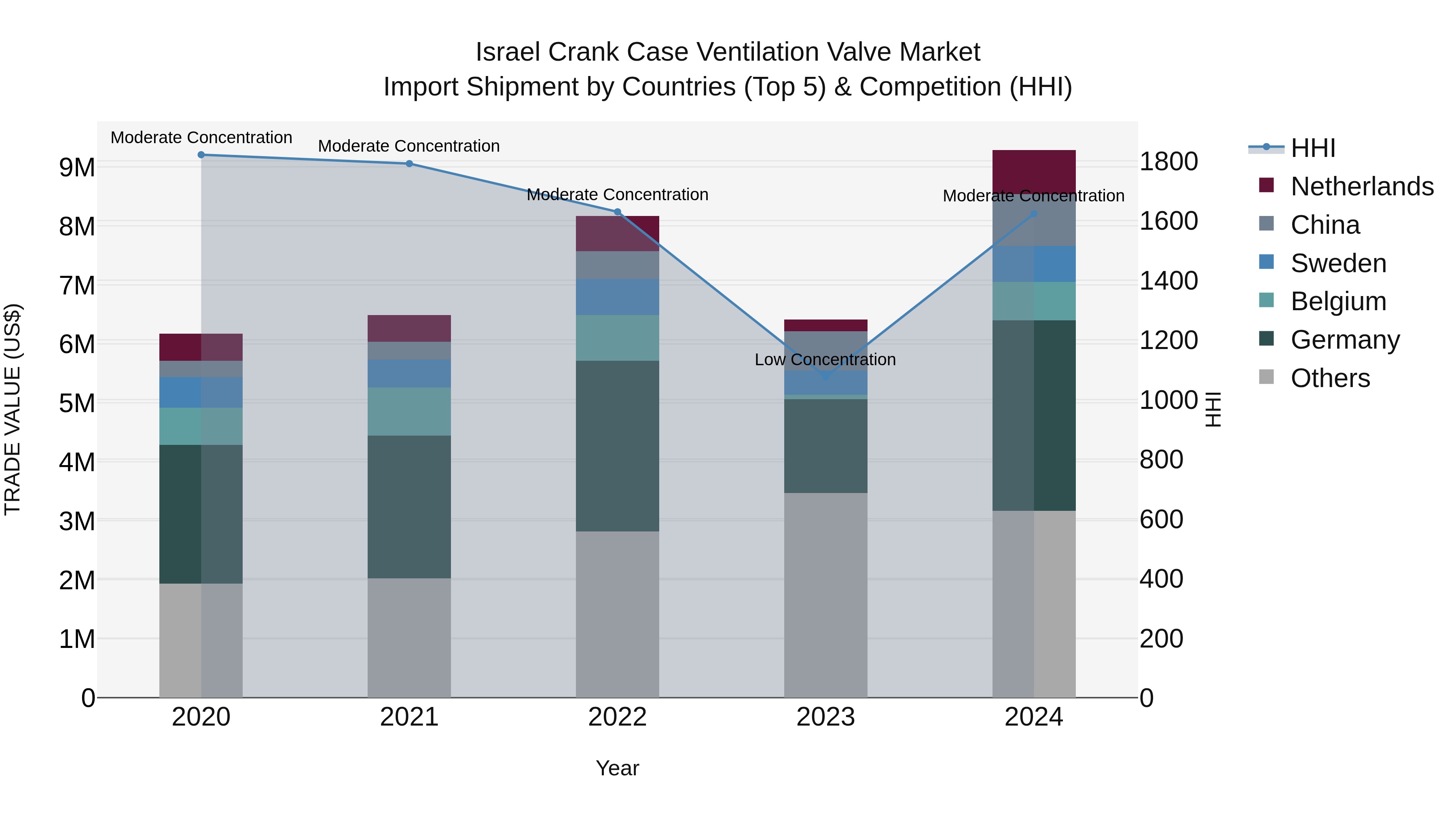 Israel Crank Case Ventilation Valve Market Top 5 Importing Countries and Market Competition (HHI) Analysis