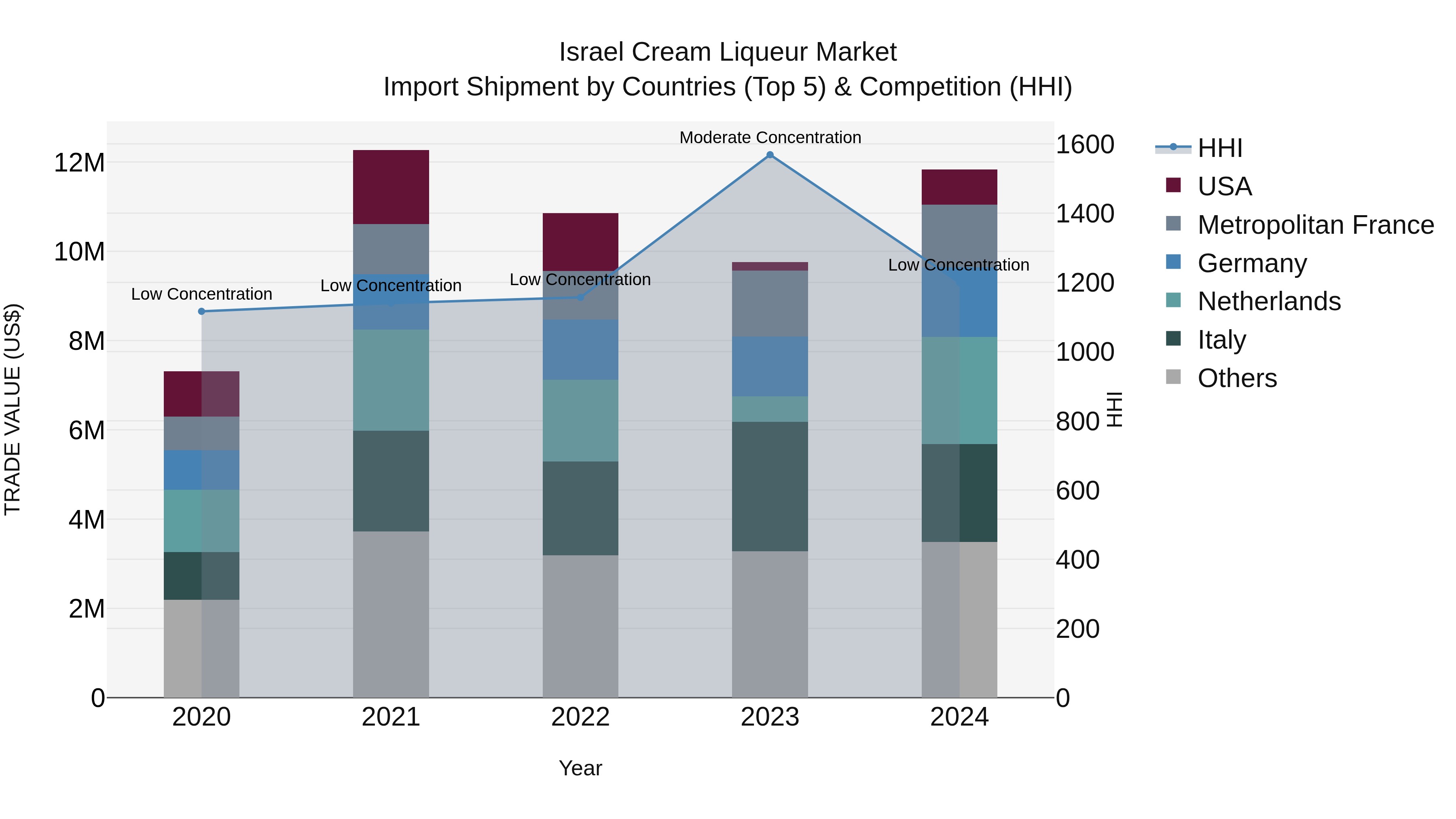 Israel Cream Liqueur Market Top 5 Importing Countries and Market Competition (HHI) Analysis