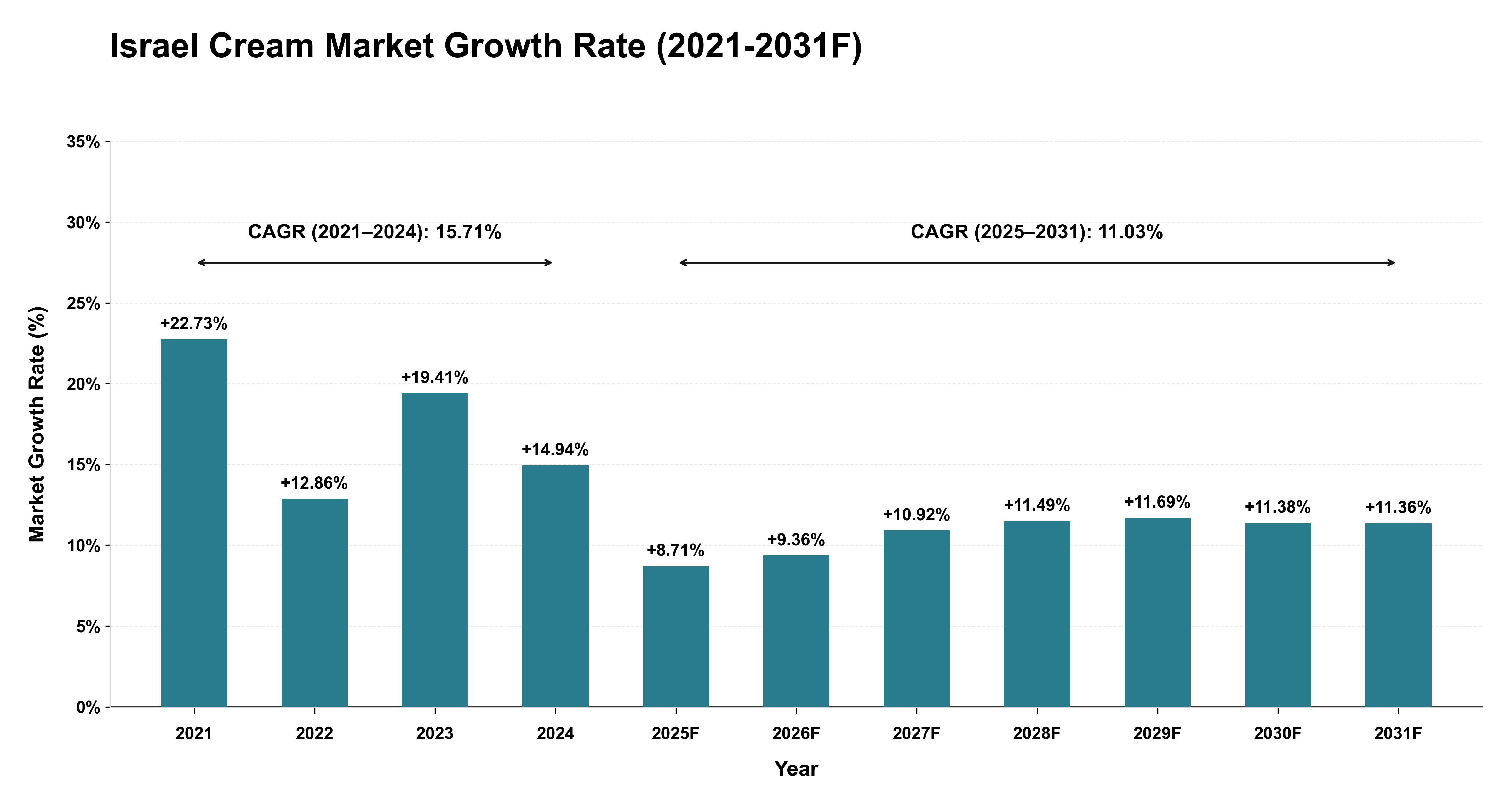 Israel Cream Market Year-wise Growth Rate (2021-2031F)