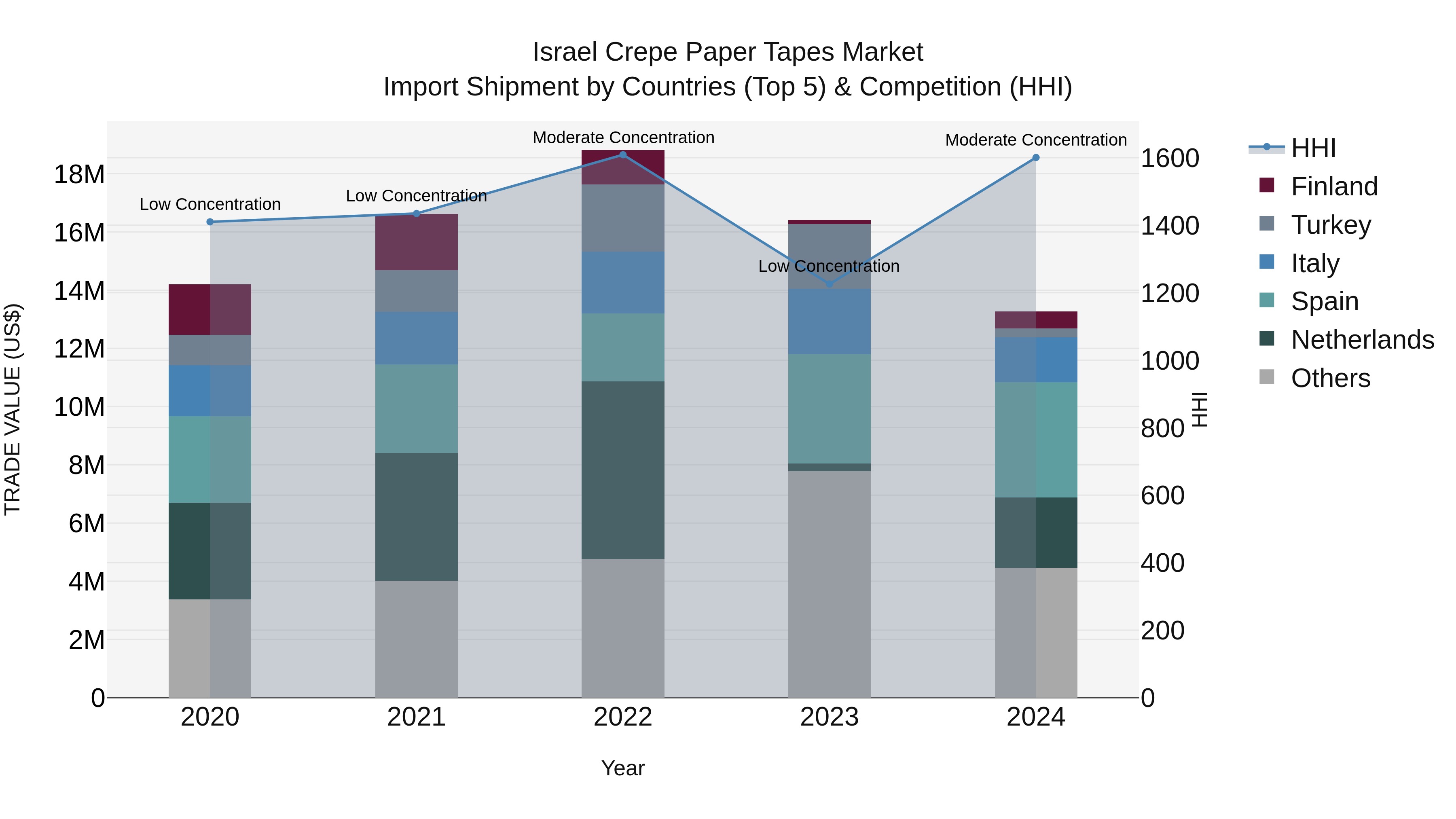 Israel Crepe Paper Tapes Market Top 5 Importing Countries and Market Competition (HHI) Analysis