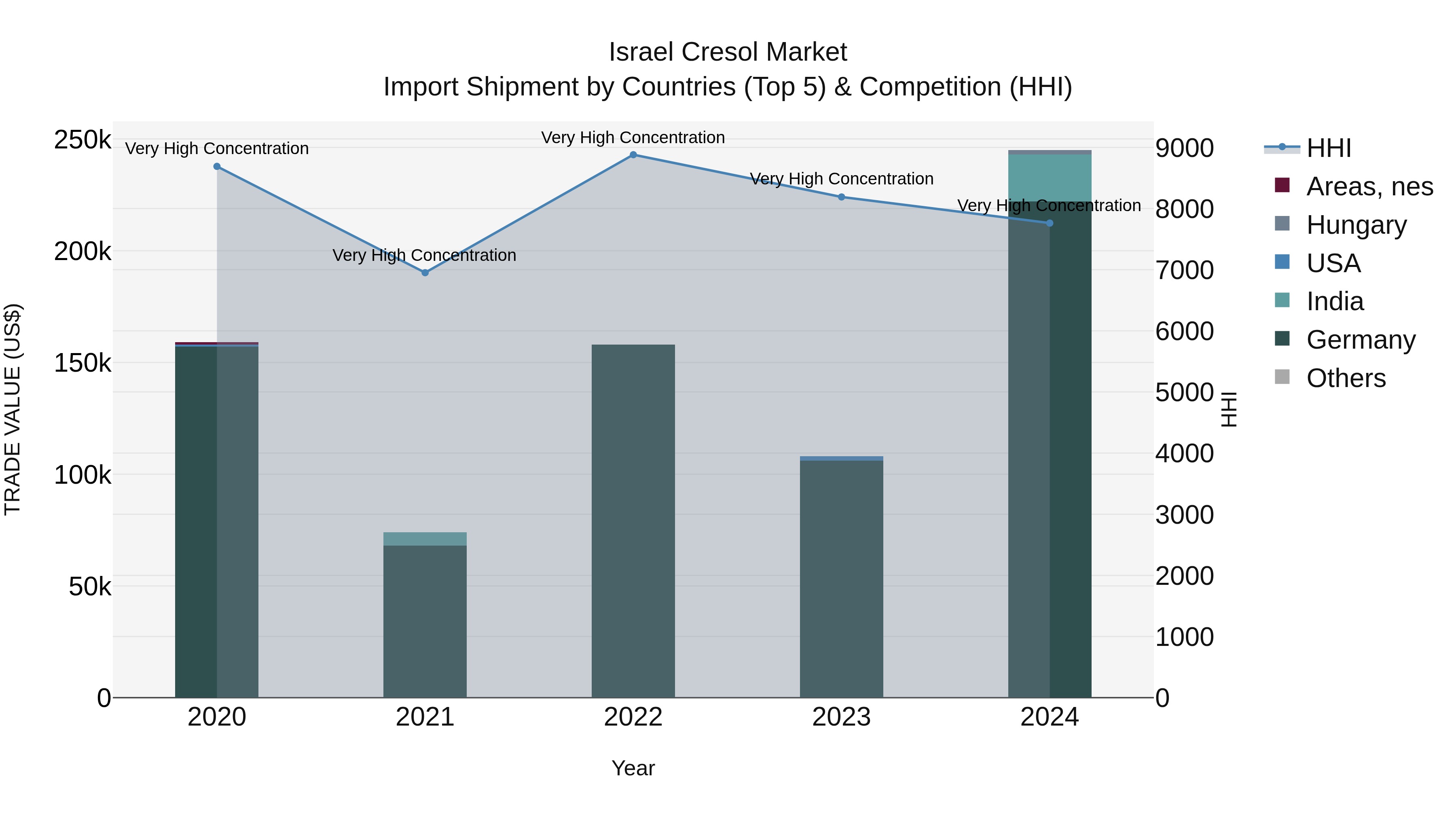 Israel Cresol Market Top 5 Importing Countries and Market Competition (HHI) Analysis