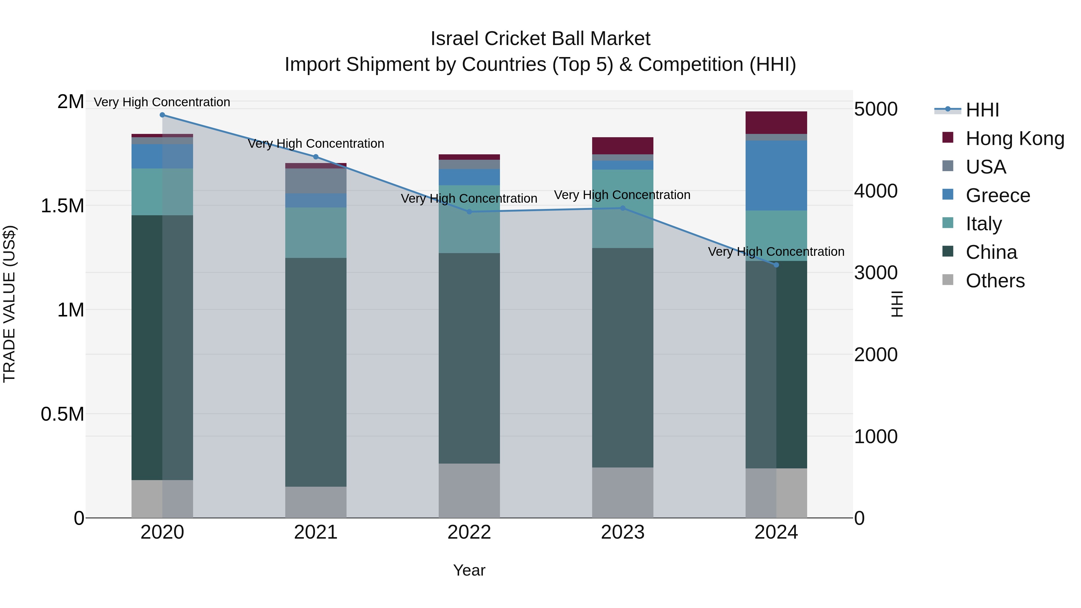 Israel Cricket Ball Market Top 5 Importing Countries and Market Competition (HHI) Analysis