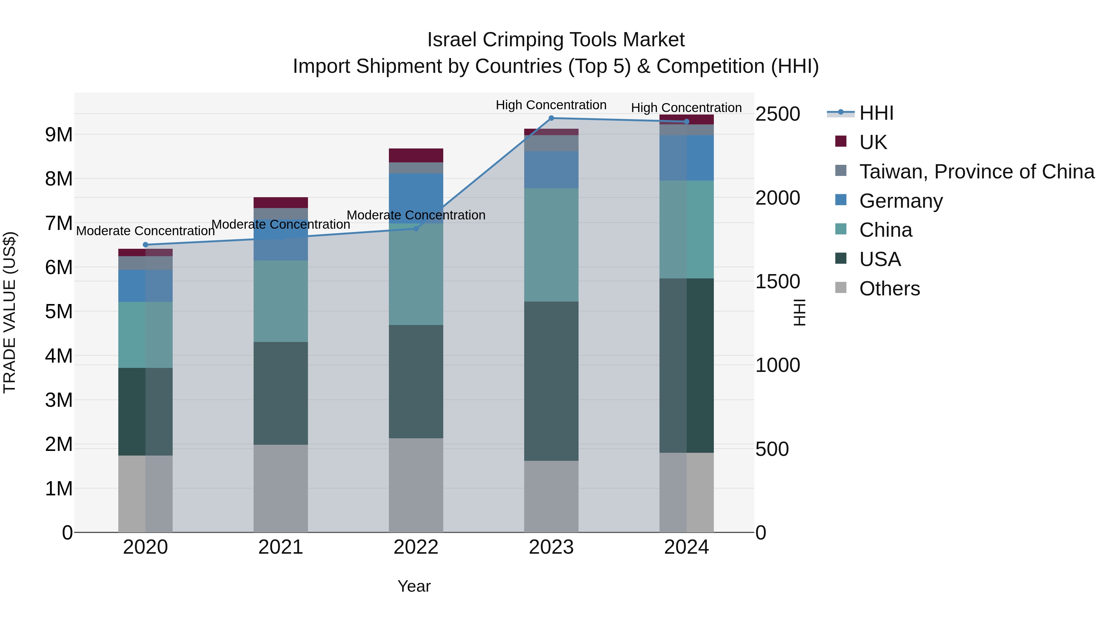 Israel Crimping Tools Market Top 5 Importing Countries and Market Competition (HHI) Analysis
