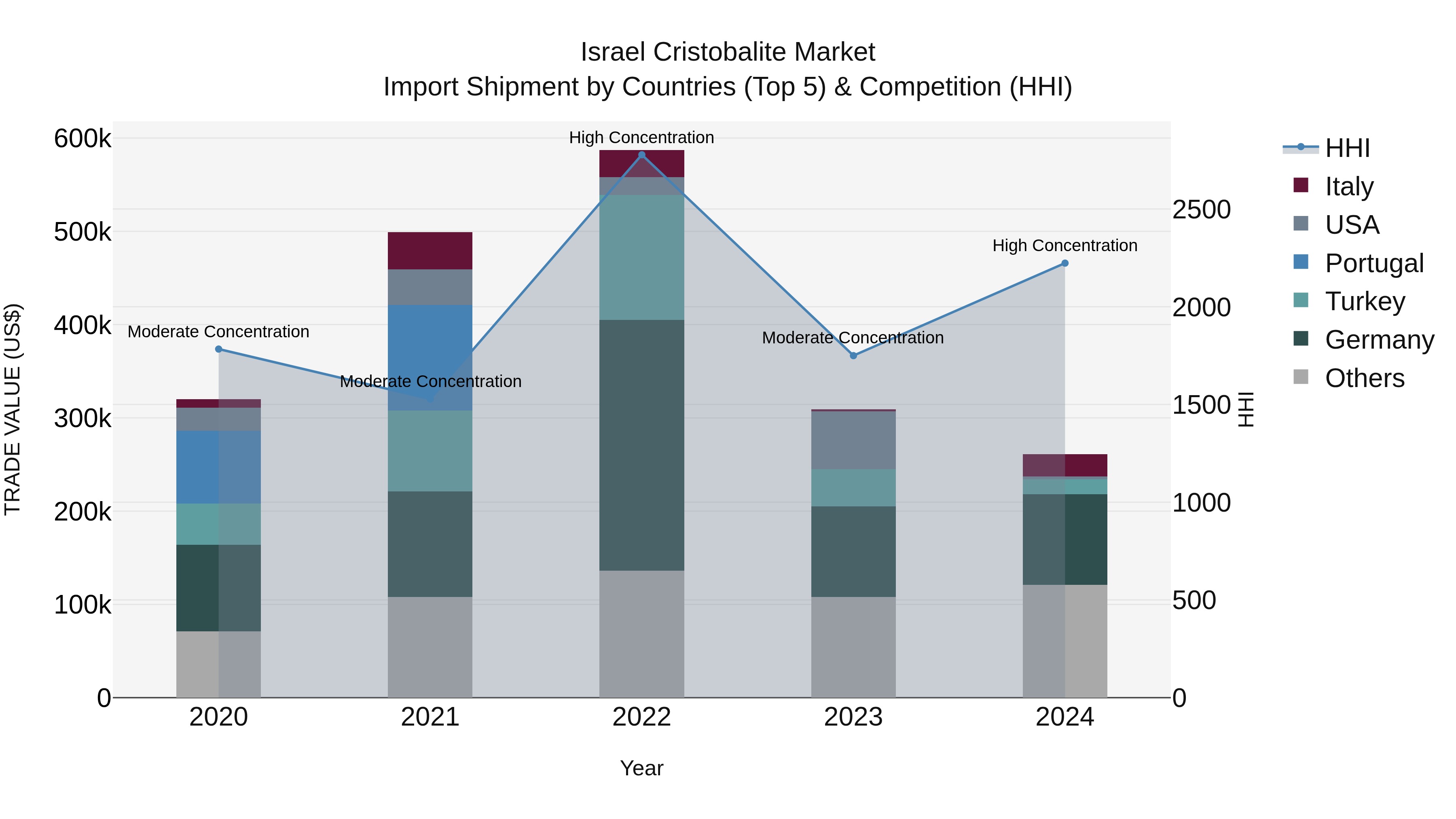 Israel Cristobalite Market Top 5 Importing Countries and Market Competition (HHI) Analysis