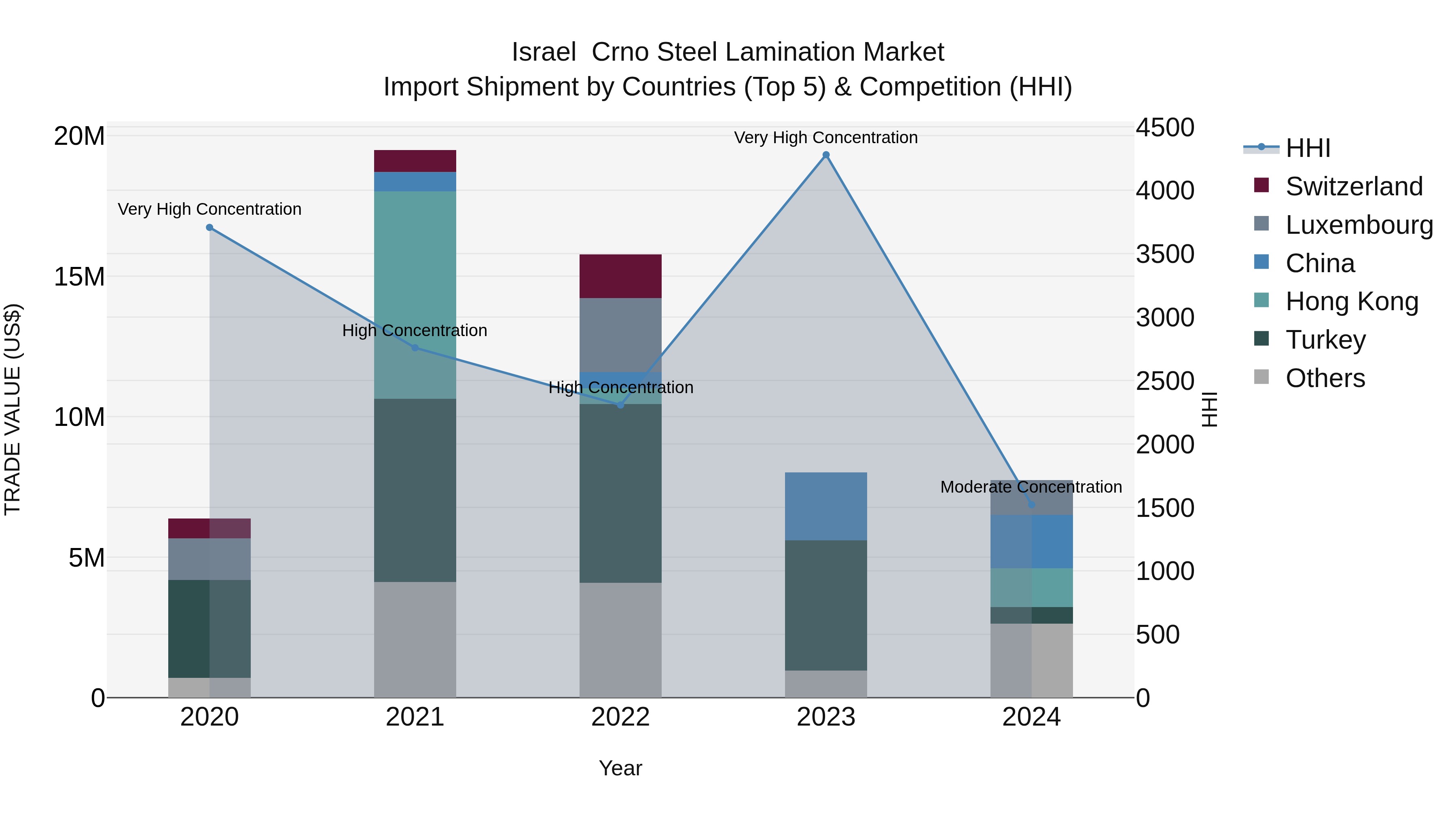 Israel  Crno Steel Lamination Market Top 5 Importing Countries and Market Competition (HHI) Analysis