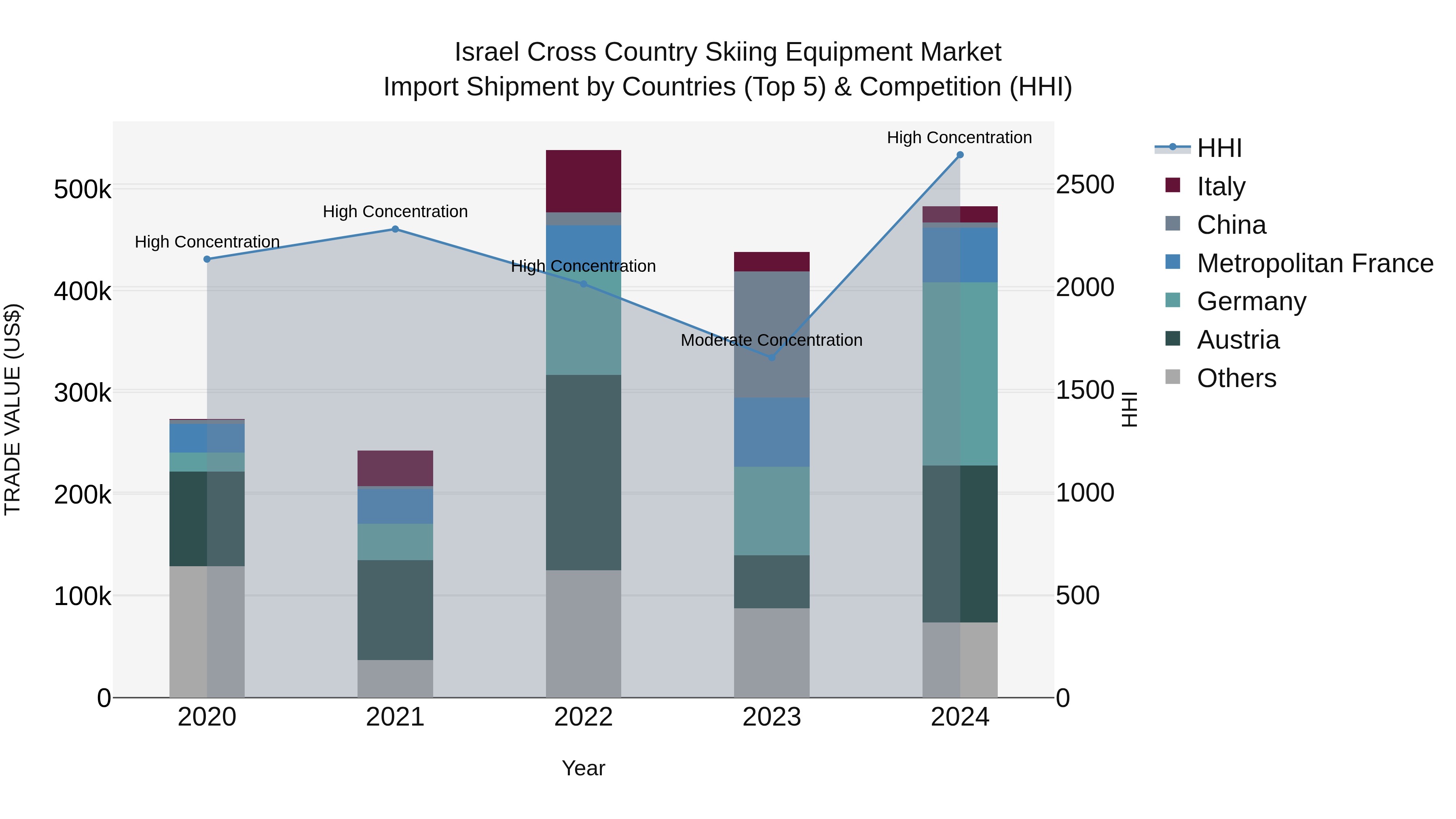 Israel Cross Country Skiing Equipment Market Top 5 Importing Countries and Market Competition (HHI) Analysis