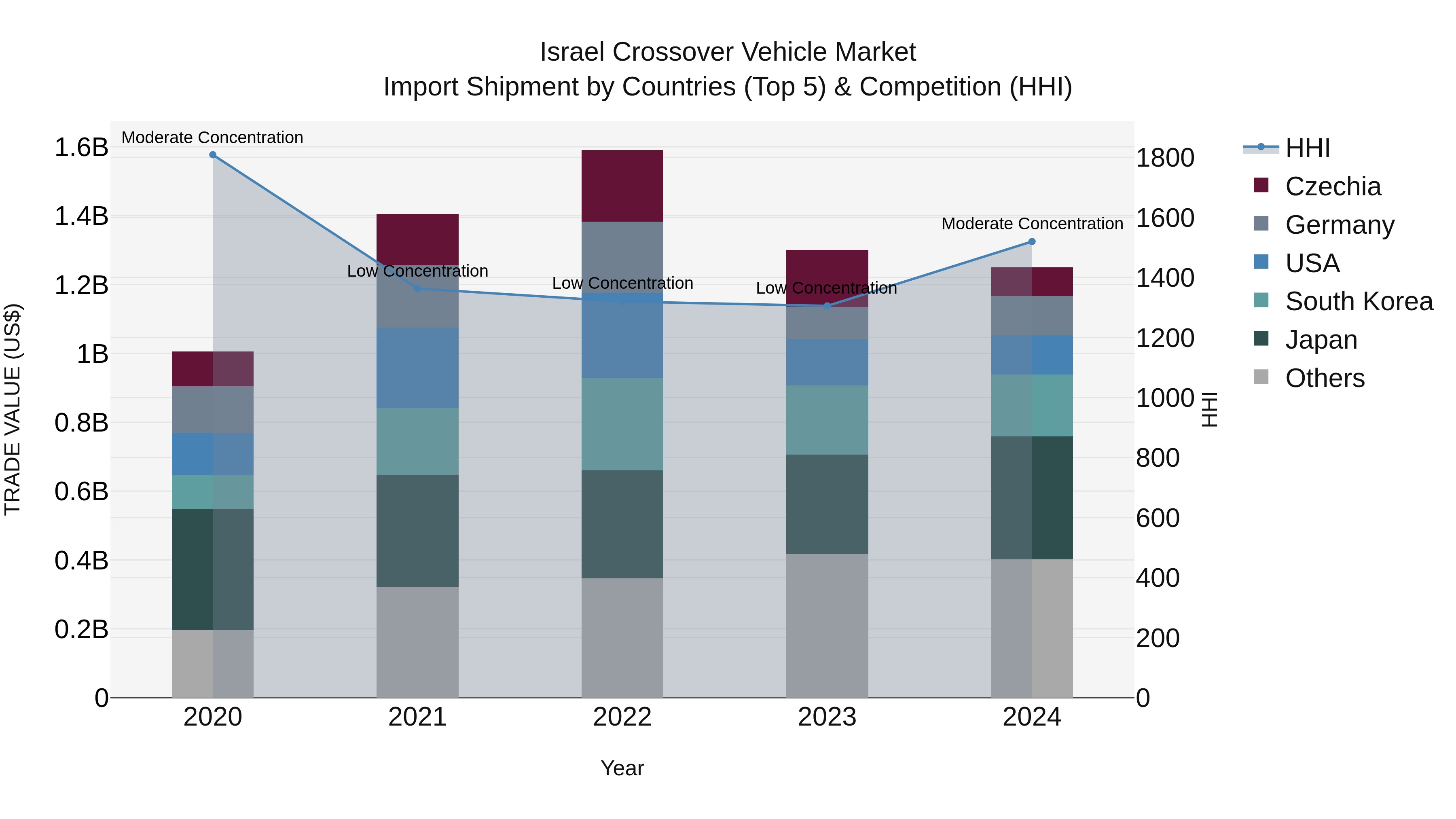 Israel Crossover Vehicle Market Top 5 Importing Countries and Market Competition (HHI) Analysis