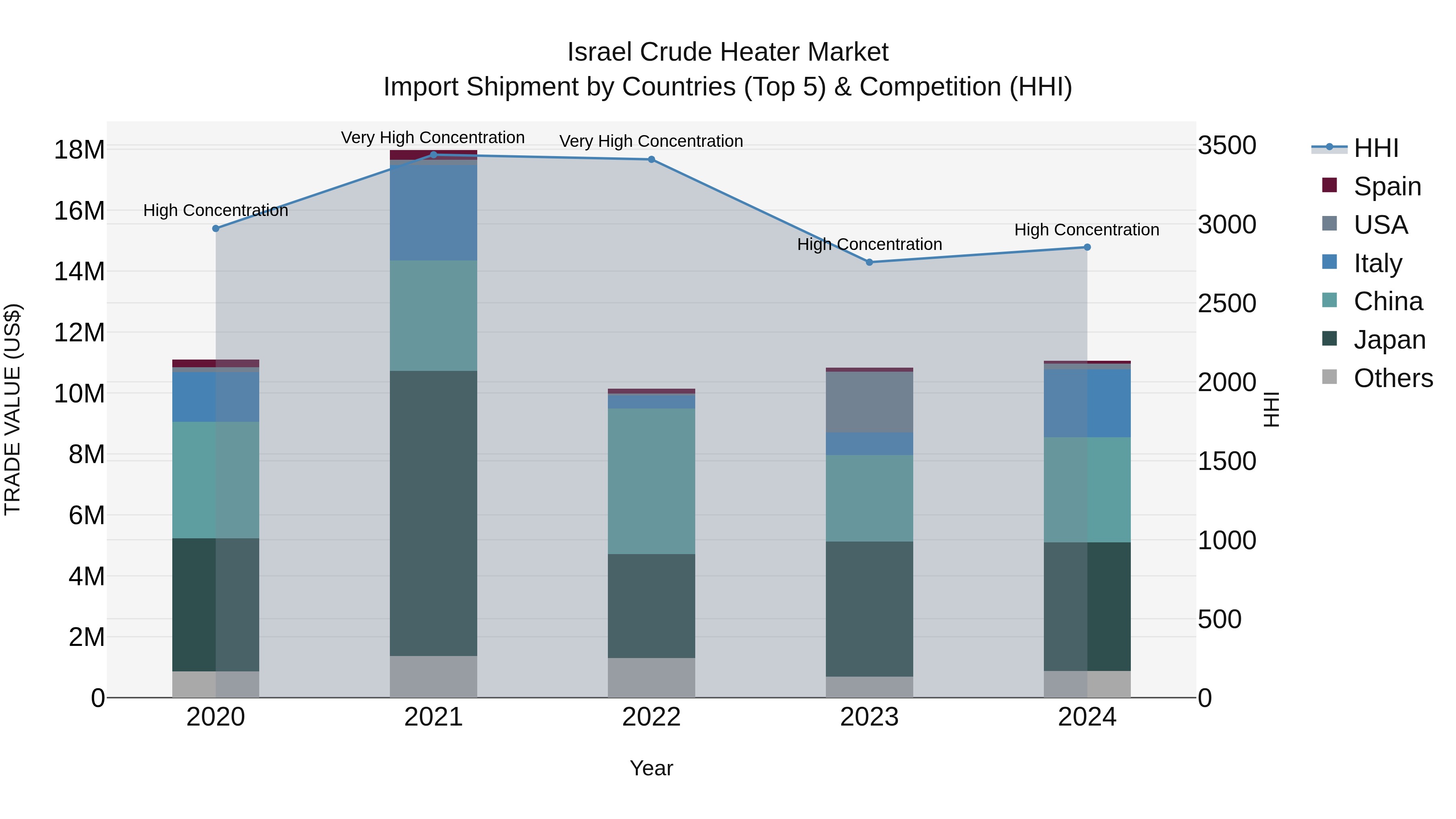 Israel Crude Heater Market Top 5 Importing Countries and Market Competition (HHI) Analysis