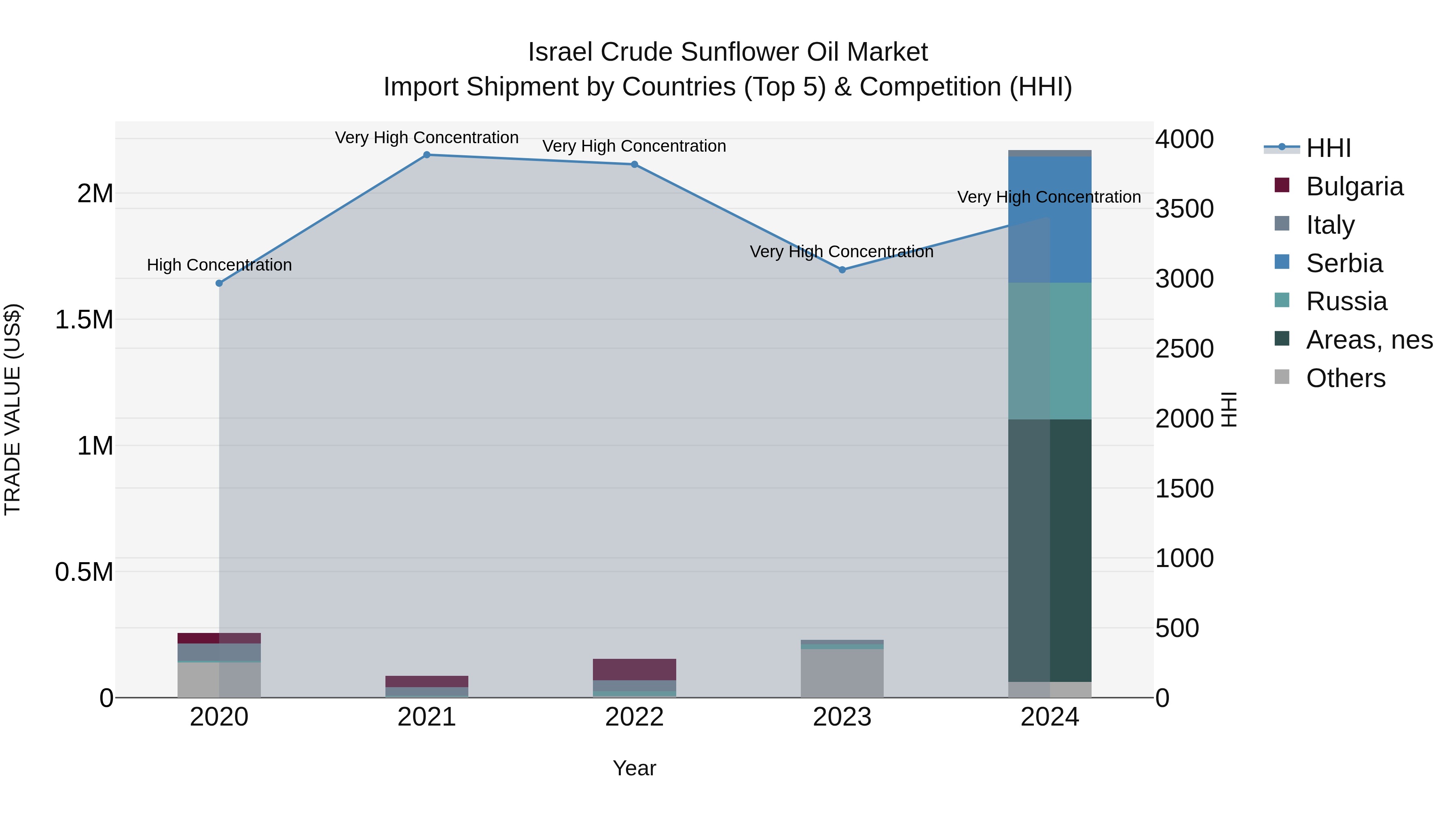 Israel Crude Sunflower Oil Market Top 5 Importing Countries and Market Competition (HHI) Analysis