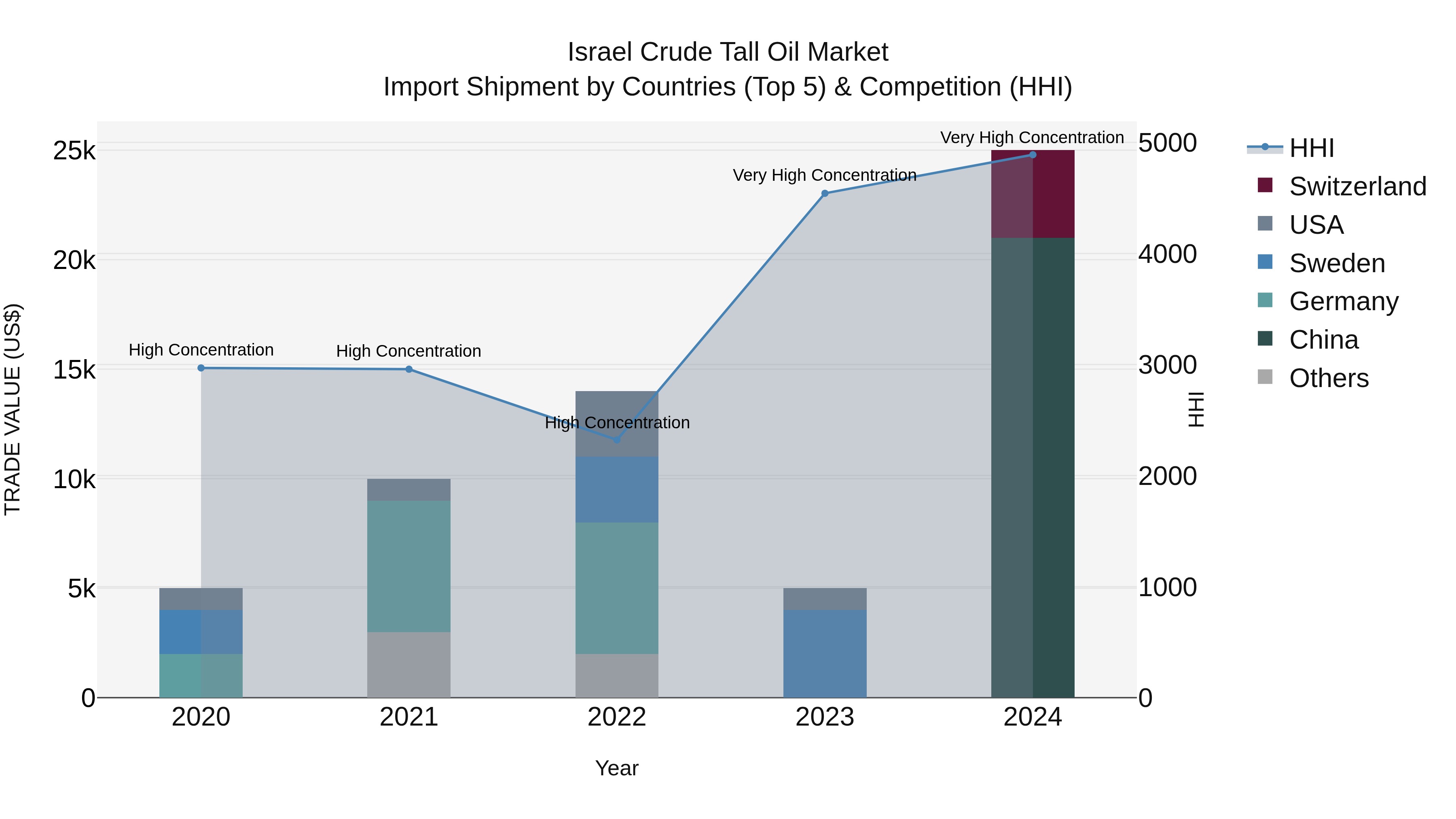 Israel Crude Tall Oil Market Top 5 Importing Countries and Market Competition (HHI) Analysis