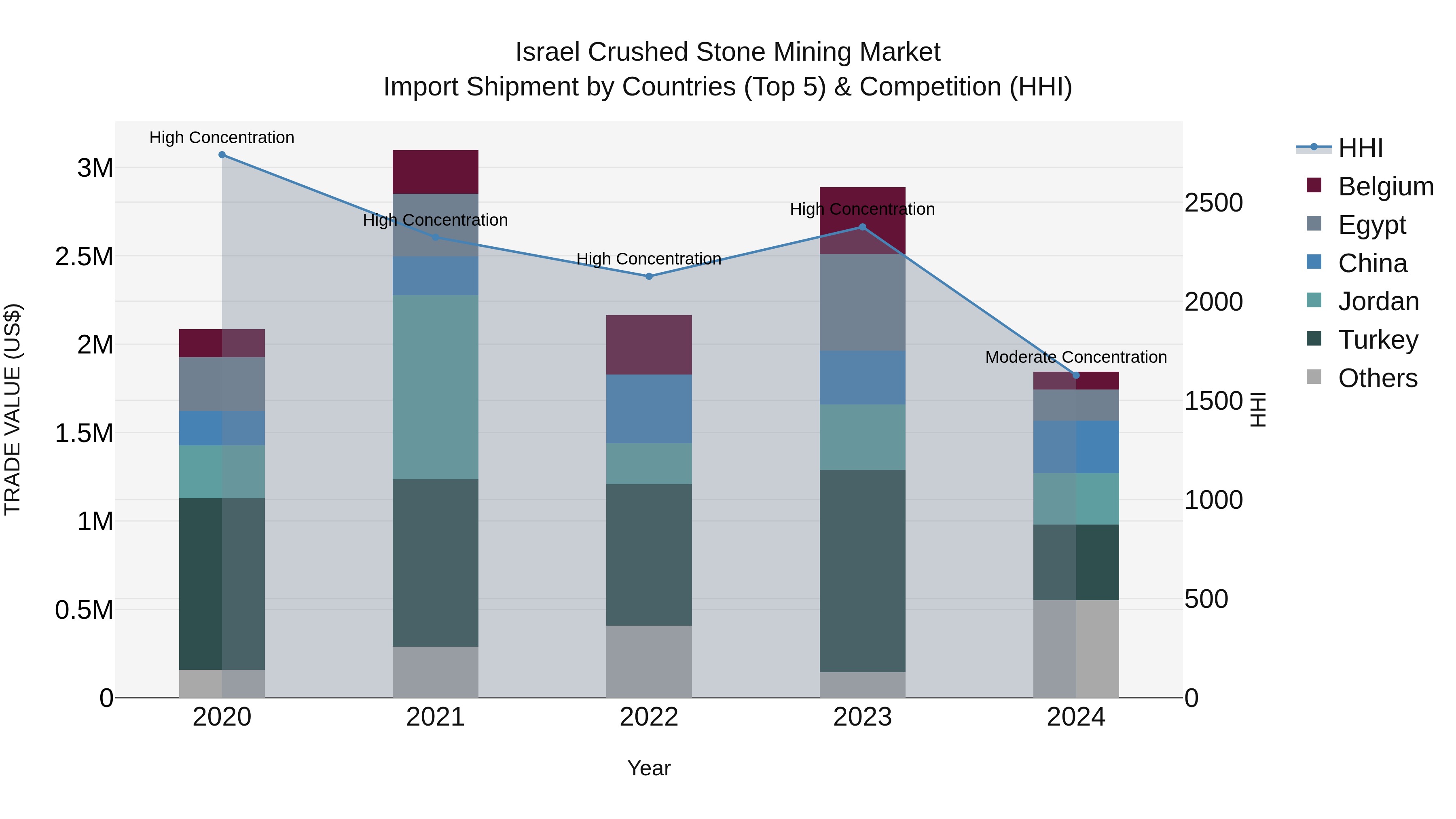 Israel Crushed Stone Mining Market Top 5 Importing Countries and Market Competition (HHI) Analysis