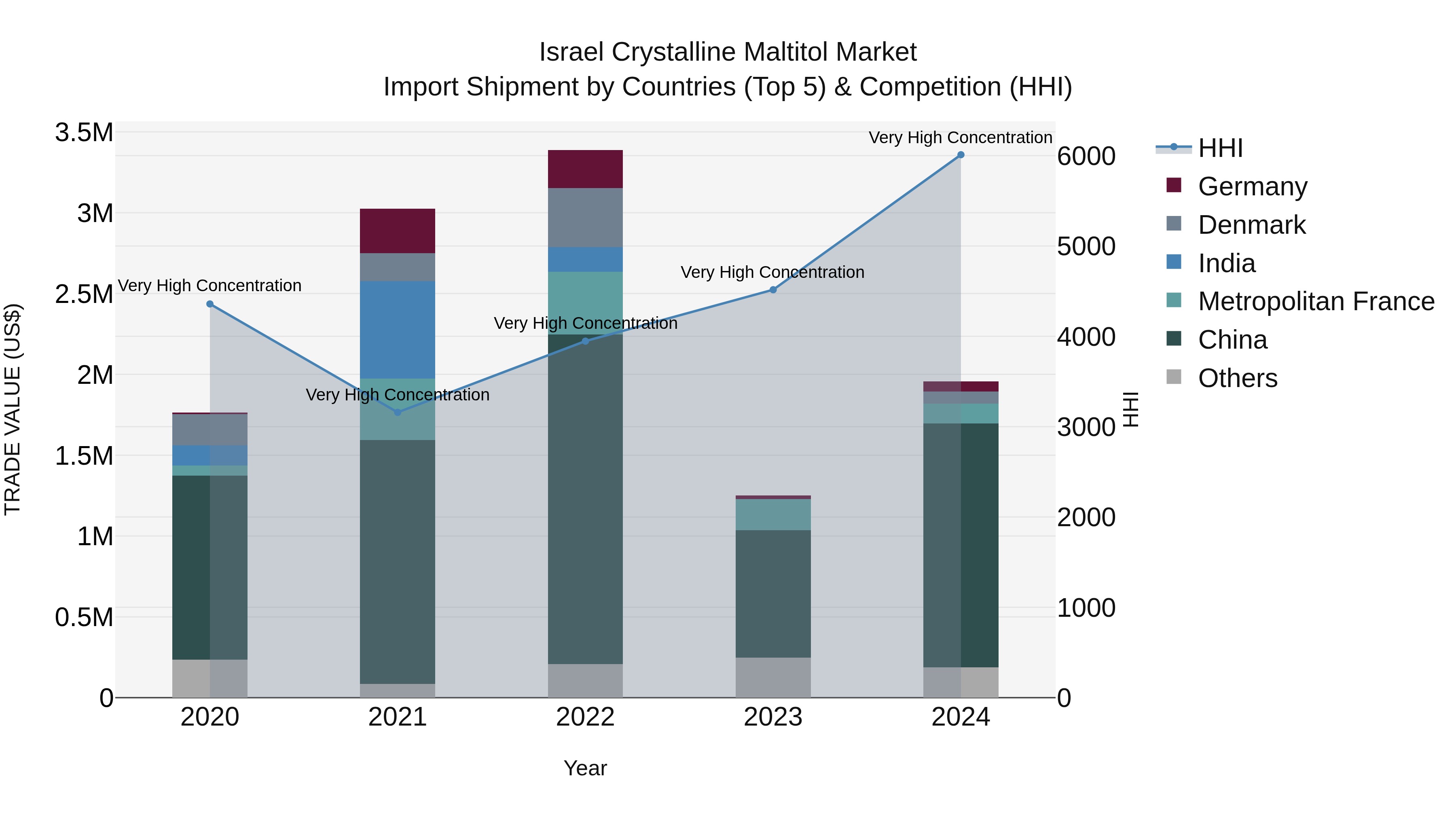Israel Crystalline Maltitol Market Top 5 Importing Countries and Market Competition (HHI) Analysis