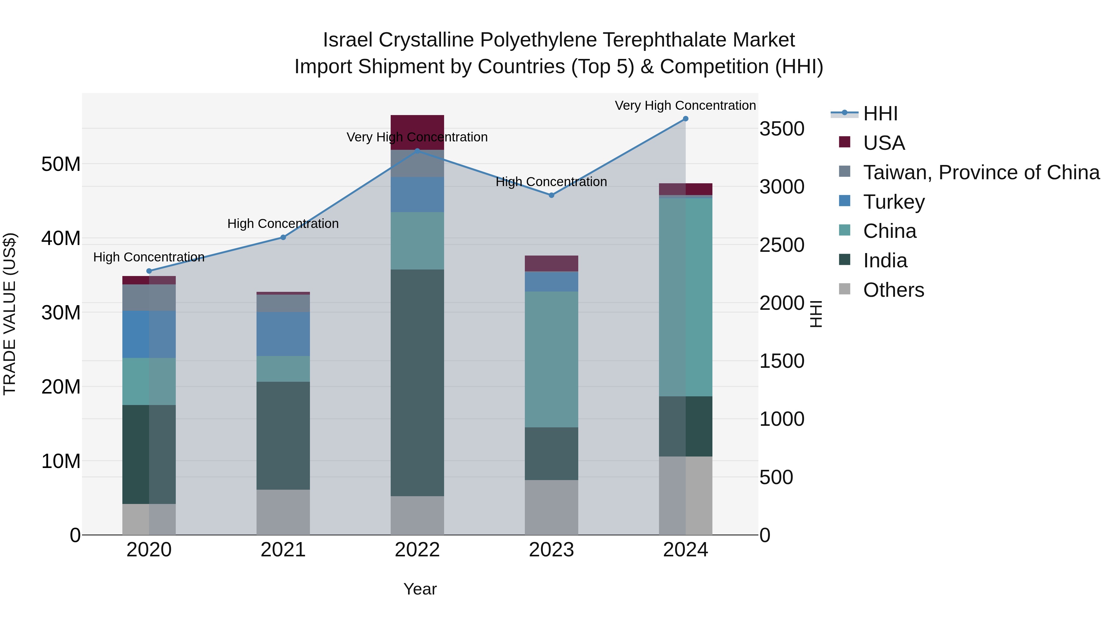 Israel Crystalline Polyethylene Terephthalate Market Top 5 Importing Countries and Market Competition (HHI) Analysis